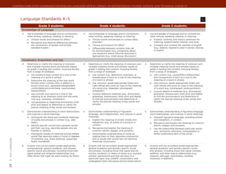 Common Core State Standards for ENGLISH LANGUAGE ARTS & Literacy in History/Social Studies, Science, and Technical Subjects




                        Language Standards K–5                                                                                                                                                                 l

                                         Grade 3 students:                                            Grade 4 students:                                              Grade 5 students:
                         Knowledge of Language
                         3.	   Use knowledge of language and its conventions         3.	   Use knowledge of language and its conventions           3.	   Use knowledge of language and its conventions
                               when writing, speaking, reading, or listening.              when writing, speaking, reading, or listening.                when writing, speaking, reading, or listening.
                               a.	 Choose words and phrases for effect.*                   a.	 Choose words and phrases to convey ideas                  a.	 Expand, combine, and reduce sentences for
                               b.	 Recognize and observe differences between                   precisely.*                                                   meaning, reader/listener interest, and style.
                                   the conventions of spoken and written                   b.	 Choose punctuation for effect.*                           b.	 Compare and contrast the varieties of English
                                   standard English.                                       c.	 Differentiate between contexts that call                      (e.g., dialects, registers) used in stories, dramas,
                                                                                               for formal English (e.g., presenting ideas)                   or poems.
                                                                                               and situations where informal discourse is
                                                                                               appropriate (e.g., small-group discussion).
                         Vocabulary Acquisition and Use
                         4.	   Determine or clarify the meaning of unknown           4.	   Determine or clarify the meaning of unknown and         4.	   Determine or clarify the meaning of unknown and
                               and multiple-meaning word and phrases based                 multiple-meaning words and phrases based on                   multiple-meaning words and phrases based on
                               on grade 3 reading and content, choosing flexibly           grade 4 reading and content, choosing flexibly                grade 5 reading and content, choosing flexibly
                               from a range of strategies.                                 from a range of strategies.                                   from a range of strategies.
                               a.	 Use sentence-level context as a clue to the             a.	 Use context (e.g., definitions, examples, or              a.	 Use context (e.g., cause/effect relationships
                                   meaning of a word or phrase.                                restatements in text) as a clue to the meaning                and comparisons in text) as a clue to the
                               b.	 Determine the meaning of the new word                       of a word or phrase.                                          meaning of a word or phrase.
                                   formed when a known affix is added to a                 b.	 Use common, grade-appropriate Greek and                   b.	 Use common, grade-appropriate Greek and
                                   known word (e.g., agreeable/disagreeable,                   Latin affixes and roots as clues to the meaning               Latin affixes and roots as clues to the meaning
                                   comfortable/uncomfortable, care/careless,                   of a word (e.g., telegraph, photograph,                       of a word (e.g., photograph, photosynthesis).
                                   heat/preheat).                                              autograph).                                               c.	 Consult reference materials (e.g., dictionaries,
                               c.	 Use a known root word as a clue to the                  c.	 Consult reference materials (e.g., dictionaries,              glossaries, thesauruses), both print and digital,
                                   meaning of an unknown word with the same                    glossaries, thesauruses), both print and digital,             to find the pronunciation and determine or
                                   root (e.g., company, companion).                            to find the pronunciation and determine or                    clarify the precise meaning of key words and
                               d.	 Use glossaries or beginning dictionaries, both              clarify the precise meaning of key words and                  phrases.
                                   print and digital, to determine or clarify the              phrases.
                                   precise meaning of key words and phrases.
                         5.	   Demonstrate understanding of word relationships       5.	   Demonstrate understanding of figurative                 5.	   Demonstrate understanding of figurative language,
                               and nuances in word meanings.                               language, word relationships, and nuances in word             word relationships, and nuances in word meanings.
                               a.	 Distinguish the literal and nonliteral meanings         meanings.                                                     a.	 Interpret figurative language, including similes
                                   of words and phrases in context (e.g., take             a.	 Explain the meaning of simple similes and                     and metaphors, in context.
                                   steps).                                                     metaphors (e.g., as pretty as a picture) in               b.	 Recognize and explain the meaning of common
                               b.	 Identify real-life connections between words                context.                                                      idioms, adages, and proverbs.
                                   and their use (e.g., describe people who are            b.	 Recognize and explain the meaning of                      c.	 Use the relationship between particular words
                                   friendly or helpful).                                       common idioms, adages, and proverbs.                          (e.g., synonyms, antonyms, homographs) to
                               c.	 Distinguish shades of meaning among related             c.	 Demonstrate understanding of words by                         better understand each of the words.
                                   words that describe states of mind or degrees               relating them to their opposites (antonyms)
                                   of certainty (e.g., knew, believed, suspected,              and to words with similar but not identical
| K-5 | language




                                   heard, wondered).                                           meanings (synonyms).

                         6.	   Acquire and use accurately grade-appropriate          6.	   Acquire and use accurately grade-appropriate            6.	   Acquire and use accurately grade-appropriate
                               conversational, general academic, and domain-               general academic and domain-specific words                    general academic and domain-specific words
                               specific words and phrases, including those that            and phrases, including those that signal precise              and phrases, including those that signal contrast,
                               signal spatial and temporal relationships (e.g.,            actions, emotions, or states of being (e.g., quizzed,         addition, and other logical relationships (e.g.,
                               After dinner that night we went looking for them).          whined, stammered) and that are basic to a                    however, although, nevertheless, similarly,
                                                                                           particular topic (e.g., wildlife, conservation, and           moreover, in addition).
                                                                                           endangered when discussing animal preservation).
29
 