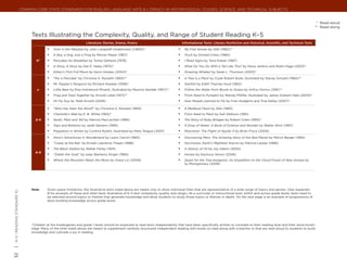 Common Core State Standards for ENGLISH LANGUAGE ARTS & Literacy in History/Social Studies, Science, and Technical Subjects


                                                                                                                                                                                                                                       	 * 	Read-aloud
                                                                                                                                                                                                                                       	**	 Read-along

                                   Texts Illustrating the Complexity, Quality, and Range of Student Reading K–5
                                                                       Literature: Stories, Drama, Poetry                                Informational Texts: Literary Nonfiction and Historical, Scientific, and Technical Texts

                                             	 Over in the Meadow by John Langstaff (traditional) (c1800)*                            	 My Five Senses by Aliki (1962)**
                                             	 A Boy, a Dog, and a Frog by Mercer Mayer (1967)                                        	 Truck by Donald Crews (1980)
                                      K*     	 Pancakes for Breakfast by Tomie DePaola (1978)                                         	 I Read Signs by Tana Hoban (1987)
                                             	 A Story, A Story by Gail E. Haley (1970)*                                              	 What Do You Do With a Tail Like This? by Steve Jenkins and Robin Page (2003)*
                                             	 Kitten’s First Full Moon by Kevin Henkes (2004)*                                       	 Amazing Whales! by Sarah L. Thomson (2005)*
                                             	 “Mix a Pancake” by Christina G. Rossetti (1893)**                                      	 A Tree Is a Plant by Clyde Robert Bulla, illustrated by Stacey Schuett (1960)**
                                             	 Mr. Popper’s Penguins by Richard Atwater (1938)*                                       	 Starfish by Edith Thacher Hurd (1962)
                                      1*     	 Little Bear by Else Holmelund Minarik, illustrated by Maurice Sendak (1957)**          	 Follow the Water from Brook to Ocean by Arthur Dorros (1991)**
                                             	 Frog and Toad Together by Arnold Lobel (1971)**                                        	 From Seed to Pumpkin by Wendy Pfeffer, illustrated by James Graham Hale (2004)*
                                             	 Hi! Fly Guy by Tedd Arnold (2006)                                                      	 How People Learned to Fly by Fran Hodgkins and True Kelley (2007)*

                                             	 “Who Has Seen the Wind?” by Christina G. Rossetti (1893)                               	 A Medieval Feast by Aliki (1983)
                                             	 Charlotte’s Web by E. B. White (1952)*                                                 	 From Seed to Plant by Gail Gibbons (1991)
                                     2–3     	 Sarah, Plain and Tall by Patricia MacLachlan (1985)                                    	 The Story of Ruby Bridges by Robert Coles (1995)*
                                             	 Tops and Bottoms by Janet Stevens (1995)                                               	 A Drop of Water: A Book of Science and Wonder by Walter Wick (1997)
                                             	 Poppleton in Winter by Cynthia Rylant, illustrated by Mark Teague (2001)               	 Moonshot: The Flight of Apollo 11 by Brian Floca (2009)
                                             	 Alice’s Adventures in Wonderland by Lewis Carroll (1865)                               	 Discovering Mars: The Amazing Story of the Red Planet by Melvin Berger (1992)
                                             	 “Casey at the Bat” by Ernest Lawrence Thayer (1888)                                    	 Hurricanes: Earth’s Mightiest Storms by Patricia Lauber (1996)
                                             	 The Black Stallion by Walter Farley (1941)                                             	 A History of US by Joy Hakim (2005)
                                     4–5
                                             	 “Zlateh the Goat” by Isaac Bashevis Singer (1984)                                      	 Horses by Seymour Simon (2006)
                                             	 Where the Mountain Meets the Moon by Grace Lin (2009)                                  	 Quest for the Tree Kangaroo: An Expedition to the Cloud Forest of New Guinea by
                                                                                                                                           Sy Montgomery (2006)




                                   Note: 	   Given space limitations, the illustrative texts listed above are meant only to show individual titles that are representative of a wide range of topics and genres. (See Appendix
| K–5 | Reading standard 10




                                             B for excerpts of these and other texts illustrative of K–5 text complexity, quality, and range.) At a curricular or instructional level, within and across grade levels, texts need to
                                             be selected around topics or themes that generate knowledge and allow students to study those topics or themes in depth. On the next page is an example of progressions of
                                             texts building knowledge across grade levels.




                                   *Children at the kindergarten and grade 1 levels should be expected to read texts independently that have been specifically written to correlate to their reading level and their word knowl-
                                   edge. Many of the titles listed above are meant to supplement carefully structured independent reading with books to read along with a teacher or that are read aloud to students to build
                                   knowledge and cultivate a joy in reading.
32
 