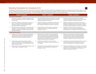 Common Core State Standards for ENGLISH LANGUAGE ARTS & Literacy in History/Social Studies, Science, and Technical Subjects




                                                            Reading Standards for Literature 6–12	                                                                                                                                               RL
                                                            The following standards offer a focus for instruction each year and help ensure that students gain adequate exposure to a range of texts and tasks. Rigor is also
                                                            infused through the requirement that students read increasingly complex texts through the grades. Students advancing through the grades are expected to meet
                                                            each year’s grade-specific standards and retain or further develop skills and understandings mastered in preceding grades.

                                                                              Grade 6 students:                                             Grade 7 students:                                            Grade 8 students:
                                                              Key Ideas and Details
                                                              1.	   Cite textual evidence to support analysis of what      1.	   Cite several pieces of textual evidence to support     1.	   Cite the textual evidence that most strongly
                                                                    the text says explicitly as well as inferences drawn         analysis of what the text says explicitly as well as         supports an analysis of what the text says explicitly
                                                                    from the text.                                               inferences drawn from the text.                              as well as inferences drawn from the text.

                                                              2.	   Determine a theme or central idea of a text and        2.	   Determine a theme or central idea of a text and        2.	   Determine a theme or central idea of a text and
                                                                    how it is conveyed through particular details;               analyze its development over the course of the               analyze its development over the course of the text,
                                                                    provide a summary of the text distinct from                  text; provide an objective summary of the text.              including its relationship to the characters, setting,
                                                                    personal opinions or judgments.                                                                                           and plot; provide an objective summary of the text.

                                                              3.	   Describe how a particular story’s or drama’s plot      3.	   Analyze how particular elements of a story or          3.	   Analyze how particular lines of dialogue or
                                                                    unfolds in a series of episodes as well as how the           drama interact (e.g., how setting shapes the                 incidents in a story or drama propel the action,
                                                                    characters respond or change as the plot moves               characters or plot).                                         reveal aspects of a character, or provoke a decision.
                                                                    toward a resolution.

                                                              Craft and Structure
                                                              4.	   Determine the meaning of words and phrases as          4.	   Determine the meaning of words and phrases             4.	   Determine the meaning of words and phrases
                                                                    they are used in a text, including figurative and            as they are used in a text, including figurative             as they are used in a text, including figurative
                                                                    connotative meanings; analyze the impact of a                and connotative meanings; analyze the impact                 and connotative meanings; analyze the impact
                                                                    specific word choice on meaning and tone.                    of rhymes and other repetitions of sounds (e.g.,             of specific word choices on meaning and tone,
                                                                                                                                 alliteration) on a specific verse or stanza of a             including analogies or allusions to other texts.
| 6-12 | English Language Arts | Reading: literature




                                                                                                                                 poem or section of a story or drama.
                                                              5.	   Analyze how a particular sentence, chapter,            5.	   Analyze how a drama’s or poem’s form or                5.	   Compare and contrast the structure of two or more
                                                                    scene, or stanza fits into the overall structure of          structure (e.g., soliloquy, sonnet) contributes to           texts and analyze how the differing structure of
                                                                    a text and contributes to the development of the             its meaning.                                                 each text contributes to its meaning and style.
                                                                    theme, setting, or plot.
                                                              6.	   Explain how an author develops the point of view       6.	   Analyze how an author develops and contrasts           6.	   Analyze how differences in the points of view of the
                                                                    of the narrator or speaker in a text.                        the points of view of different characters or                characters and the audience or reader (e.g., created
                                                                                                                                 narrators in a text.                                         through the use of dramatic irony) create such
                                                                                                                                                                                              effects as suspense or humor.
36
 
