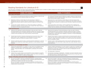 Common Core State Standards for ENGLISH LANGUAGE ARTS & Literacy in History/Social Studies, Science, and Technical Subjects




                                                            Reading Standards for Literature 6–12	                                                                                                                                               RL
                                                            The CCR anchor standards and high school grade-specific standards work in tandem to define college and career readiness expectations—the former providing
                                                            broad standards, the latter providing additional specificity.

                                                                                          Grades 9–10 students:                                                                     Grades 11–12 students:
                                                             Key Ideas and Details
                                                             1.	   Cite strong and thorough textual evidence to support analysis of what the text     1.	   Cite strong and thorough textual evidence to support analysis of what the text
                                                                   says explicitly as well as inferences drawn from the text.                               says explicitly as well as inferences drawn from the text, including determining
                                                                                                                                                            where the text leaves matters uncertain.

                                                             2.	   Determine a theme or central idea of a text and analyze in detail its              2.	   Determine two or more themes or central ideas of a text and analyze their
                                                                   development over the course of the text, including how it emerges and is                 development over the course of the text, including how they interact and build
                                                                   shaped and refined by specific details; provide an objective summary of the              on one another to produce a complex account; provide an objective summary of
                                                                   text.                                                                                    the text.

                                                             3.	   Analyze how complex characters (e.g., those with multiple or conflicting           3.	   Analyze the impact of the author’s choices regarding how to develop and
                                                                   motivations) develop over the course of a text, interact with other characters,          relate elements of a story or drama (e.g., where a story is set, how the action is
                                                                   and advance the plot or develop the theme.                                               ordered, how the characters are introduced and developed).

                                                             Craft and Structure
                                                             4.	   Determine the meaning of words and phrases as they are used in the text,           4.	   Determine the meaning of words and phrases as they are used in the text,
                                                                   including figurative and connotative meanings; analyze the cumulative impact             including figurative and connotative meanings; analyze the impact of specific
                                                                   of specific word choices on meaning and tone (e.g., how the language evokes              word choices on meaning and tone, including words with multiple meanings or
                                                                   a sense of time and place; how it sets a formal or informal tone).                       language that is particularly fresh, engaging, or beautiful. (Include Shakespeare
                                                                                                                                                            as well as other authors.)

                                                             5.	   Analyze how an author’s choices concerning how to structure a text, order          5.	   Analyze how an author’s choices concerning how to structure specific parts of
| 6-12 | English Language Arts | Reading: literature




                                                                   events within it (e.g., parallel plots), and manipulate time (e.g., pacing,              a text (e.g., the choice of where to begin or end a story, the choice to provide a
                                                                   flashbacks) create such effects as mystery, tension, or surprise.                        comedic or tragic resolution) contribute to its overall structure and meaning as
                                                                                                                                                            well as its aesthetic impact.

                                                             6.	   Analyze a particular point of view or cultural experience reflected in a work of   6.	   Analyze a case in which grasping point of view requires distinguishing what is
                                                                   literature from outside the United States, drawing on a wide reading of world            directly stated in a text from what is really meant (e.g., satire, sarcasm, irony, or
                                                                   literature.                                                                              understatement).

                                                             Integration of Knowledge and Ideas
                                                             7.	   Analyze the representation of a subject or a key scene in two different artistic   7.	   Analyze multiple interpretations of a story, drama, or poem (e.g., recorded or live
                                                                   mediums, including what is emphasized or absent in each treatment (e.g.,                 production of a play or recorded novel or poetry), evaluating how each version
                                                                   Auden’s “Musée des Beaux Arts” and Breughel’s Landscape with the Fall of                 interprets the source text. (Include at least one play by Shakespeare and one
                                                                   Icarus).                                                                                 play by an American dramatist.)

                                                             8.	   (Not applicable to literature)                                                     8.	   (Not applicable to literature)

                                                             9.	   Analyze how an author draws on and transforms source material in a specific        9.	   Demonstrate knowledge of eighteenth-, nineteenth- and early-twentieth-century
                                                                   work (e.g., how Shakespeare treats a theme or topic from Ovid or the Bible or            foundational works of American literature, including how two or more texts from
                                                                   how a later author draws on a play by Shakespeare).                                      the same period treat similar themes or topics.

                                                             Range of Reading and Level of Text Complexity
                                                             10.	 By the end of grade 9, read and comprehend literature, including stories,           10.	 By the end of grade 11, read and comprehend literature, including stories,
                                                                  dramas, and poems, in the grades 9–10 text complexity band proficiently, with            dramas, and poems, in the grades 11–CCR text complexity band proficiently, with
                                                                  scaffolding as needed at the high end of the range.                                      scaffolding as needed at the high end of the range.
                                                                  By the end of grade 10, read and comprehend literature, including stories,               By the end of grade 12, read and comprehend literature, including stories,
                                                                  dramas, and poems, at the high end of the grades 9–10 text complexity band               dramas, and poems, at the high end of the grades 11–CCR text complexity band
                                                                  independently and proficiently.                                                          independently and proficiently.
38
 
