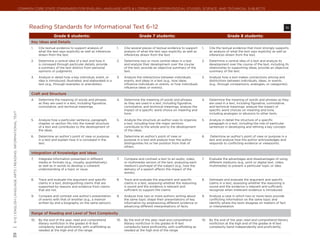 Common Core State Standards for ENGLISH LANGUAGE ARTS & Literacy in History/Social Studies, Science, and Technical Subjects




                                                                    Reading Standards for Informational Text 6–12		                                                                                                                                         RI

                                                                                     Grade 6 students:                                            Grade 7 students:                                              Grade 8 students:
                                                                     Key Ideas and Details
                                                                     1.	   Cite textual evidence to support analysis of           1.	   Cite several pieces of textual evidence to support     1.	   Cite the textual evidence that most strongly supports
                                                                           what the text says explicitly as well as inferences          analysis of what the text says explicitly as well as         an analysis of what the text says explicitly as well as
                                                                           drawn from the text.                                         inferences drawn from the text.                              inferences drawn from the text.

                                                                     2.	   Determine a central idea of a text and how it          2.	   Determine two or more central ideas in a text          2.	   Determine a central idea of a text and analyze its
                                                                           is conveyed through particular details; provide              and analyze their development over the course                development over the course of the text, including its
                                                                           a summary of the text distinct from personal                 of the text; provide an objective summary of the             relationship to supporting ideas; provide an objective
                                                                           opinions or judgments.                                       text.                                                        summary of the text.

                                                                     3.	   Analyze in detail how a key individual, event, or      3.	   Analyze the interactions between individuals,          3.	   Analyze how a text makes connections among and
                                                                           idea is introduced, illustrated, and elaborated in a         events, and ideas in a text (e.g., how ideas                 distinctions between individuals, ideas, or events
                                                                           text (e.g., through examples or anecdotes).                  influence individuals or events, or how individuals          (e.g., through comparisons, analogies, or categories).
                                                                                                                                        influence ideas or events).

                                                                     Craft and Structure
                                                                     4.	   Determine the meaning of words and phrases             4.	   Determine the meaning of words and phrases             4.	   Determine the meaning of words and phrases as they
                                                                           as they are used in a text, including figurative,            as they are used in a text, including figurative,            are used in a text, including figurative, connotative,
                                                                           connotative, and technical meanings.                         connotative, and technical meanings; analyze the             and technical meanings; analyze the impact of
                                                                                                                                        impact of a specific word choice on meaning and              specific word choices on meaning and tone,
| 6-12 | English Language Arts | Reading: informational text




                                                                                                                                        tone.                                                        including analogies or allusions to other texts.

                                                                     5.	   Analyze how a particular sentence, paragraph,          5.	   Analyze the structure an author uses to organize       5.	   Analyze in detail the structure of a specific
                                                                           chapter, or section fits into the overall structure          a text, including how the major sections                     paragraph in a text, including the role of particular
                                                                           of a text and contributes to the development of              contribute to the whole and to the development               sentences in developing and refining a key concept.
                                                                           the ideas.                                                   of the ideas.
                                                                     6.	   Determine an author’s point of view or purpose         6.	   Determine an author’s point of view or                 6.	    Determine an author’s point of view or purpose in a
                                                                           in a text and explain how it is conveyed in the              purpose in a text and analyze how the author                 text and analyze how the author acknowledges and
                                                                           text.                                                        distinguishes his or her position from that of               responds to conflicting evidence or viewpoints.
                                                                                                                                        others.

                                                                     Integration of Knowledge and Ideas
                                                                     7.	   Integrate information presented in different           7.	   Compare and contrast a text to an audio, video,        7.	   Evaluate the advantages and disadvantages of using
                                                                           media or formats (e.g., visually, quantitatively)            or multimedia version of the text, analyzing each            different mediums (e.g., print or digital text, video,
                                                                           as well as in words to develop a coherent                    medium’s portrayal of the subject (e.g., how the             multimedia) to present a particular topic or idea.
                                                                           understanding of a topic or issue.                           delivery of a speech affects the impact of the
                                                                                                                                        words).

                                                                     8.	   Trace and evaluate the argument and specific           8.	   Trace and evaluate the argument and specific           8.	   Delineate and evaluate the argument and specific
                                                                           claims in a text, distinguishing claims that are             claims in a text, assessing whether the reasoning            claims in a text, assessing whether the reasoning is
                                                                           supported by reasons and evidence from claims                is sound and the evidence is relevant and                    sound and the evidence is relevant and sufficient;
                                                                           that are not.                                                sufficient to support the claims.                            recognize when irrelevant evidence is introduced.
                                                                     9.	   Compare and contrast one author’s presentation         9.	   Analyze how two or more authors writing about          9.	   Analyze a case in which two or more texts provide
                                                                           of events with that of another (e.g., a memoir               the same topic shape their presentations of key              conflicting information on the same topic and
                                                                           written by and a biography on the same person).              information by emphasizing different evidence or             identify where the texts disagree on matters of fact
                                                                                                                                        advancing different interpretations of facts.                or interpretation.

                                                                     Range of Reading and Level of Text Complexity
                                                                     10.	 By the end of the year, read and comprehend             10.	 By the end of the year, read and comprehend             10.	 By the end of the year, read and comprehend literary
                                                                          literary nonfiction in the grades 6–8 text                   literary nonfiction in the grades 6–8 text                   nonfiction at the high end of the grades 6–8 text
                                                                          complexity band proficiently, with scaffolding as            complexity band proficiently, with scaffolding as            complexity band independently and proficiently.
                                                                          needed at the high end of the range.                         needed at the high end of the range.
39
 