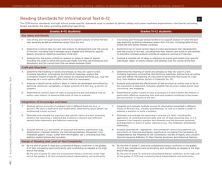 Common Core State Standards for ENGLISH LANGUAGE ARTS & Literacy in History/Social Studies, Science, and Technical Subjects




                                                                    Reading Standards for Informational Text 6–12	                                                                                                                                         RI
                                                                    The CCR anchor standards and high school grade-specific standards work in tandem to define college and career readiness expectations—the former providing
                                                                    broad standards, the latter providing additional specificity.

                                                                                                  Grades 9–10 students:                                                                       Grades 11–12 students:
                                                                     Key Ideas and Details
                                                                     1.	   Cite strong and thorough textual evidence to support analysis of what the text       1.	   Cite strong and thorough textual evidence to support analysis of what the text
                                                                           says explicitly as well as inferences drawn from the text.                                 says explicitly as well as inferences drawn from the text, including determining
                                                                                                                                                                      where the text leaves matters uncertain.

                                                                     2.	   Determine a central idea of a text and analyze its development over the course       2.	   Determine two or more central ideas of a text and analyze their development
                                                                           of the text, including how it emerges and is shaped and refined by specific                over the course of the text, including how they interact and build on one another
                                                                           details; provide an objective summary of the text.                                         to provide a complex analysis; provide an objective summary of the text.

                                                                     3.	   Analyze how the author unfolds an analysis or series of ideas or events,             3.	   Analyze a complex set of ideas or sequence of events and explain how specific
                                                                           including the order in which the points are made, how they are introduced and              individuals, ideas, or events interact and develop over the course of the text.
                                                                           developed, and the connections that are drawn between them.

                                                                     Craft and Structure
                                                                     4.	   Determine the meaning of words and phrases as they are used in a text,               4.	   Determine the meaning of words and phrases as they are used in a text,
                                                                           including figurative, connotative, and technical meanings; analyze the                     including figurative, connotative, and technical meanings; analyze how an author
                                                                           cumulative impact of specific word choices on meaning and tone (e.g., how the              uses and refines the meaning of a key term or terms over the course of a text
| 6-12 | English Language Arts | Reading: informational text




                                                                           language of a court opinion differs from that of a newspaper).                             (e.g., how Madison defines faction in Federalist No. 10).

                                                                     5.	   Analyze in detail how an author’s ideas or claims are developed and refined by       5.	   Analyze and evaluate the effectiveness of the structure an author uses in his or
                                                                           particular sentences, paragraphs, or larger portions of a text (e.g., a section or         her exposition or argument, including whether the structure makes points clear,
                                                                           chapter).                                                                                  convincing, and engaging.

                                                                     6.	   Determine an author’s point of view or purpose in a text and analyze how an          6.	   Determine an author’s point of view or purpose in a text in which the rhetoric is
                                                                           author uses rhetoric to advance that point of view or purpose.                             particularly effective, analyzing how style and content contribute to the power,
                                                                                                                                                                      persuasiveness, or beauty of the text. 

                                                                     Integration of Knowledge and Ideas
                                                                     7.	   Analyze various accounts of a subject told in different mediums (e.g., a             7.	   Integrate and evaluate multiple sources of information presented in different
                                                                           person’s life story in both print and multimedia), determining which details are           media or formats (e.g., visually, quantitatively) as well as in words in order to
                                                                           emphasized in each account.                                                                address a question or solve a problem.

                                                                     8.	   Delineate and evaluate the argument and specific claims in a text, assessing         8.	   Delineate and evaluate the reasoning in seminal U.S. texts, including the
                                                                           whether the reasoning is valid and the evidence is relevant and sufficient;                application of constitutional principles and use of legal reasoning (e.g., in U.S.
                                                                           identify false statements and fallacious reasoning.                                        Supreme Court majority opinions and dissents) and the premises, purposes,
                                                                                                                                                                      and arguments in works of public advocacy (e.g., The Federalist, presidential
                                                                                                                                                                      addresses).

                                                                     9.	   Analyze seminal U.S. documents of historical and literary significance (e.g.,        9.	   Analyze seventeenth-, eighteenth-, and nineteenth-century foundational U.S.
                                                                           Washington’s Farewell Address, the Gettysburg Address, Roosevelt’s Four                    documents of historical and literary significance (including The Declaration of
                                                                           Freedoms speech, King’s “Letter from Birmingham Jail”), including how they                 Independence, the Preamble to the Constitution, the Bill of Rights, and Lincoln’s
                                                                           address related themes and concepts.                                                       Second Inaugural Address) for their themes, purposes, and rhetorical features.

                                                                     Range of Reading and Level of Text Complexity
                                                                     10.	 By the end of grade 9, read and comprehend literary nonfiction in the grades          10.	 By the end of grade 11, read and comprehend literary nonfiction in the grades
                                                                          9–10 text complexity band proficiently, with scaffolding as needed at the high             11–CCR text complexity band proficiently, with scaffolding as needed at the high
                                                                          end of the range.                                                                          end of the range.
                                                                          By the end of grade 10, read and comprehend literary nonfiction at the high                By the end of grade 12, read and comprehend literary nonfiction at the high end
                                                                          end of the grades 9–10 text complexity band independently and proficiently.                of the grades 11–CCR text complexity band independently and proficiently.
40
 