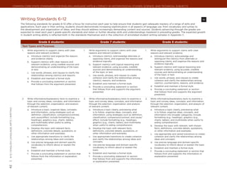 Common Core State Standards for ENGLISH LANGUAGE ARTS & Literacy in History/Social Studies, Science, and Technical Subjects




                                                Writing Standards 6–12	                                                                                                                                                             W
                                                The following standards for grades 6–12 offer a focus for instruction each year to help ensure that students gain adequate mastery of a range of skills and
                                                applications. Each year in their writing, students should demonstrate increasing sophistication in all aspects of language use, from vocabulary and syntax to
                                                the development and organization of ideas, and they should address increasingly demanding content and sources. Students advancing through the grades are
                                                expected to meet each year’s grade-specific standards and retain or further develop skills and understandings mastered in preceding grades. The expected growth
                                                in student writing ability is reflected both in the standards themselves and in the collection of annotated student writing samples in Appendix C.


                                                                 Grade 6 students:                                             Grade 7 students:                                             Grade 8 students:
                                                 Text Types and Purposes
                                                 1.	   Write arguments to support claims with clear           1.	   Write arguments to support claims with clear            1.	   Write arguments to support claims with clear
                                                       reasons and relevant evidence.                               reasons and relevant evidence.                                reasons and relevant evidence.
                                                       a.	 Introduce claim(s) and organize the reasons              a.	 Introduce claim(s), acknowledge alternate or              a.	 Introduce claim(s), acknowledge and
                                                           and evidence clearly.                                        opposing claims, and organize the reasons and                 distinguish the claim(s) from alternate or
                                                       b.	 Support claim(s) with clear reasons and                      evidence logically.                                           opposing claims, and organize the reasons and
                                                           relevant evidence, using credible sources and            b.	 Support claim(s) with logical reasoning and                   evidence logically.
                                                           demonstrating an understanding of the topic                  relevant evidence, using accurate, credible               b.	 Support claim(s) with logical reasoning and
                                                           or text.                                                     sources and demonstrating an understanding                    relevant evidence, using accurate, credible
                                                       c.	 Use words, phrases, and clauses to clarify the               of the topic or text.                                         sources and demonstrating an understanding
                                                           relationships among claim(s) and reasons.                c.	 Use words, phrases, and clauses to create                     of the topic or text.
                                                       d.	 Establish and maintain a formal style.                       cohesion and clarify the relationships among              c.	 Use words, phrases, and clauses to create
                                                                                                                        claim(s), reasons, and evidence.                              cohesion and clarify the relationships among
                                                       e.	 Provide a concluding statement or section
                                                                                                                    d.	 Establish and maintain a formal style.                        claim(s), counterclaims, reasons, and evidence.
                                                           that follows from the argument presented.
                                                                                                                    e.	 Provide a concluding statement or section                 d.	 Establish and maintain a formal style.
                                                                                                                        that follows from and supports the argument               e.	 Provide a concluding statement or section
                                                                                                                        presented.                                                    that follows from and supports the argument
                                                                                                                                                                                      presented.

                                                 2.	   Write informative/explanatory texts to examine a       2.	   Write informative/explanatory texts to examine a        2.	   Write informative/explanatory texts to examine a
                                                       topic and convey ideas, concepts, and information            topic and convey ideas, concepts, and information             topic and convey ideas, concepts, and information
                                                       through the selection, organization, and analysis            through the selection, organization, and analysis             through the selection, organization, and analysis of
                                                       of relevant content.                                         of relevant content.                                          relevant content.
| 6-12 | English Language Arts | writing




                                                       a.	 Introduce a topic; organize ideas, concepts,             a.	 Introduce a topic clearly, previewing what                a.	 Introduce a topic clearly, previewing what
                                                           and information, using strategies such as                    is to follow; organize ideas, concepts, and                   is to follow; organize ideas, concepts, and
                                                           definition, classification, comparison/contrast,             information, using strategies such as definition,             information into broader categories; include
                                                           and cause/effect; include formatting (e.g.,                  classification, comparison/contrast, and cause/               formatting (e.g., headings), graphics (e.g.,
                                                           headings), graphics (e.g., charts, tables),                  effect; include formatting (e.g., headings),                  charts, tables), and multimedia when useful to
                                                           and multimedia when useful to aiding                         graphics (e.g., charts, tables), and multimedia               aiding comprehension.
                                                           comprehension.                                               when useful to aiding comprehension.                      b.	 Develop the topic with relevant, well-chosen
                                                       b.	 Develop the topic with relevant facts,                   b.	 Develop the topic with relevant facts,                        facts, definitions, concrete details, quotations,
                                                           definitions, concrete details, quotations, or                definitions, concrete details, quotations, or                 or other information and examples.
                                                           other information and examples.                              other information and examples.                           c.	 Use appropriate and varied transitions to create
                                                       c.	 Use appropriate transitions to clarify the               c.	 Use appropriate transitions to create cohesion                cohesion and clarify the relationships among
                                                           relationships among ideas and concepts.                      and clarify the relationships among ideas and                 ideas and concepts.
                                                       d.	 Use precise language and domain-specific                     concepts.                                                 d.	 Use precise language and domain-specific
                                                           vocabulary to inform about or explain the                d.	 Use precise language and domain-specific                      vocabulary to inform about or explain the topic.
                                                           topic.                                                       vocabulary to inform about or explain the                 e.	 Establish and maintain a formal style.
                                                       e.	 Establish and maintain a formal style.                       topic.
                                                                                                                                                                                  f.	 Provide a concluding statement or section that
                                                       f.	 Provide a concluding statement or section that           e.	 Establish and maintain a formal style.                        follows from and supports the information or
                                                           follows from the information or explanation              f.	 Provide a concluding statement or section                     explanation presented.
                                                           presented.                                                   that follows from and supports the information
                                                                                                                        or explanation presented.
42
 
