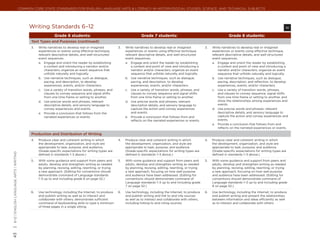 Common Core State Standards for ENGLISH LANGUAGE ARTS & Literacy in History/Social Studies, Science, and Technical Subjects




                                                Writing Standards 6–12                                                                                                                                                             W

                                                                  Grade 6 students:                                            Grade 7 students:                                            Grade 8 students:
                                                 Text Types and Purposes (continued)
                                                 3.	   Write narratives to develop real or imagined           3.	   Write narratives to develop real or imagined           3.	   Write narratives to develop real or imagined
                                                       experiences or events using effective technique,             experiences or events using effective technique,             experiences or events using effective technique,
                                                       relevant descriptive details, and well-structured            relevant descriptive details, and well-structured            relevant descriptive details, and well-structured
                                                       event sequences.                                             event sequences.                                             event sequences.
                                                       a.	 Engage and orient the reader by establishing             a.	 Engage and orient the reader by establishing             a.	 Engage and orient the reader by establishing
                                                           a context and introducing a narrator and/or                  a context and point of view and introducing a                a context and point of view and introducing a
                                                           characters; organize an event sequence that                  narrator and/or characters; organize an event                narrator and/or characters; organize an event
                                                           unfolds naturally and logically.                             sequence that unfolds naturally and logically.               sequence that unfolds naturally and logically.
                                                       b.	 Use narrative techniques, such as dialogue,              b.	 Use narrative techniques, such as dialogue,              b.	 Use narrative techniques, such as dialogue,
                                                           pacing, and description, to develop                          pacing, and description, to develop                          pacing, description, and reflection, to develop
                                                           experiences, events, and/or characters.                      experiences, events, and/or characters.                      experiences, events, and/or characters.
                                                       c.	 Use a variety of transition words, phrases, and          c.	 Use a variety of transition words, phrases, and          c.	 Use a variety of transition words, phrases,
                                                           clauses to convey sequence and signal shifts                 clauses to convey sequence and signal shifts                 and clauses to convey sequence, signal shifts
                                                           from one time frame or setting to another.                   from one time frame or setting to another.                   from one time frame or setting to another, and
                                                       d.	 Use precise words and phrases, relevant                  d.	 Use precise words and phrases, relevant                      show the relationships among experiences and
                                                           descriptive details, and sensory language to                 descriptive details, and sensory language to                 events.
                                                           convey experiences and events.                               capture the action and convey experiences                d.	 Use precise words and phrases, relevant
                                                       e.	 Provide a conclusion that follows from the                   and events.                                                  descriptive details, and sensory language to
                                                           narrated experiences or events.                          e.	 Provide a conclusion that follows from and                   capture the action and convey experiences and
                                                                                                                        reflects on the narrated experiences or events.              events.
                                                                                                                                                                                 e.	 Provide a conclusion that follows from and
                                                                                                                                                                                     reflects on the narrated experiences or events.

                                                 Production and Distribution of Writing
                                                 4.	   Produce clear and coherent writing in which            4.	   Produce clear and coherent writing in which            4.	   Produce clear and coherent writing in which
                                                       the development, organization, and style are                 the development, organization, and style are                 the development, organization, and style are
                                                       appropriate to task, purpose, and audience.                  appropriate to task, purpose, and audience.                  appropriate to task, purpose, and audience.
                                                       (Grade-specific expectations for writing types are           (Grade-specific expectations for writing types are           (Grade-specific expectations for writing types are
| 6-12 | English Language Arts | writing




                                                       defined in standards 1–3 above.)                             defined in standards 1–3 above.)                             defined in standards 1–3 above.)

                                                 5.	   With some guidance and support from peers and          5.	   With some guidance and support from peers and          5.	   With some guidance and support from peers and
                                                       adults, develop and strengthen writing as needed             adults, develop and strengthen writing as needed             adults, develop and strengthen writing as needed
                                                       by planning, revising, editing, rewriting, or trying         by planning, revising, editing, rewriting, or trying         by planning, revising, editing, rewriting, or trying
                                                       a new approach. (Editing for conventions should              a new approach, focusing on how well purpose                 a new approach, focusing on how well purpose
                                                       demonstrate command of Language standards                    and audience have been addressed. (Editing for               and audience have been addressed. (Editing for
                                                       1–3 up to and including grade 6 on page 52.)                 conventions should demonstrate command of                    conventions should demonstrate command of
                                                                                                                    Language standards 1–3 up to and including grade             Language standards 1–3 up to and including grade
                                                                                                                    7 on page 52.)                                               8 on page 52.)

                                                 6.	   Use technology, including the Internet, to produce     6.	   Use technology, including the Internet, to produce     6.	   Use technology, including the Internet, to produce
                                                       and publish writing as well as to interact and               and publish writing and link to and cite sources             and publish writing and present the relationships
                                                       collaborate with others; demonstrate sufficient              as well as to interact and collaborate with others,          between information and ideas efficiently as well
                                                       command of keyboarding skills to type a minimum              including linking to and citing sources.                     as to interact and collaborate with others.
                                                       of three pages in a single sitting.
43
 