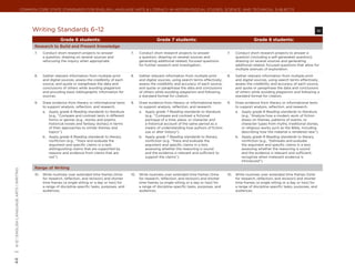 Common Core State Standards for ENGLISH LANGUAGE ARTS & Literacy in History/Social Studies, Science, and Technical Subjects




                                                Writing Standards 6–12	                                                                                                                                                           W

                                                                  Grade 6 students:                                           Grade 7 students:                                            Grade 8 students:
                                                 Research to Build and Present Knowledge
                                                 7.	   Conduct short research projects to answer             7.	   Conduct short research projects to answer              7.	   Conduct short research projects to answer a
                                                       a question, drawing on several sources and                  a question, drawing on several sources and                   question (including a self-generated question),
                                                       refocusing the inquiry when appropriate.                    generating additional related, focused questions             drawing on several sources and generating
                                                                                                                   for further research and investigation.                      additional related, focused questions that allow for
                                                                                                                                                                                multiple avenues of exploration.

                                                 8.	   Gather relevant information from multiple print       8.	   Gather relevant information from multiple print        8.	   Gather relevant information from multiple print
                                                       and digital sources; assess the credibility of each         and digital sources, using search terms effectively;         and digital sources, using search terms effectively;
                                                       source; and quote or paraphrase the data and                assess the credibility and accuracy of each source;          assess the credibility and accuracy of each source;
                                                       conclusions of others while avoiding plagiarism             and quote or paraphrase the data and conclusions             and quote or paraphrase the data and conclusions
                                                       and providing basic bibliographic information for           of others while avoiding plagiarism and following            of others while avoiding plagiarism and following a
                                                       sources.                                                    a standard format for citation.                              standard format for citation.

                                                 9.	   Draw evidence from literary or informational texts    9.	   Draw evidence from literary or informational texts     9.	   Draw evidence from literary or informational texts
                                                       to support analysis, reflection, and research.              to support analysis, reflection, and research.               to support analysis, reflection, and research.
                                                       a.	 Apply grade 6 Reading standards to literature           a.	 Apply grade 7 Reading standards to literature            a.	 Apply grade 8 Reading standards to literature
                                                           (e.g., “Compare and contrast texts in different             (e.g., “Compare and contrast a fictional                     (e.g., “Analyze how a modern work of fiction
                                                           forms or genres [e.g., stories and poems;                   portrayal of a time, place, or character and                 draws on themes, patterns of events, or
                                                           historical novels and fantasy stories] in terms             a historical account of the same period as a                 character types from myths, traditional stories,
                                                           of their approaches to similar themes and                   means of understanding how authors of fiction                or religious works such as the Bible, including
                                                           topics”).                                                   use or alter history”).                                      describing how the material is rendered new”).
                                                       b.	 Apply grade 6 Reading standards to literary             b.	 Apply grade 7 Reading standards to literary              b.	 Apply grade 8 Reading standards to literary
                                                           nonfiction (e.g., “Trace and evaluate the                   nonfiction (e.g. “Trace and evaluate the                     nonfiction (e.g., “Delineate and evaluate
                                                           argument and specific claims in a text,                     argument and specific claims in a text,                      the argument and specific claims in a text,
                                                           distinguishing claims that are supported by                 assessing whether the reasoning is sound                     assessing whether the reasoning is sound
                                                           reasons and evidence from claims that are                   and the evidence is relevant and sufficient to               and the evidence is relevant and sufficient;
                                                           not”).                                                      support the claims”).                                        recognize when irrelevant evidence is
                                                                                                                                                                                    introduced”).

                                                 Range of Writing
| 6-12 | English Language Arts | writing




                                                 10.	 Write routinely over extended time frames (time        10.	 Write routinely over extended time frames (time         10.	 Write routinely over extended time frames (time
                                                      for research, reflection, and revision) and shorter         for research, reflection, and revision) and shorter          for research, reflection, and revision) and shorter
                                                      time frames (a single sitting or a day or two) for          time frames (a single sitting or a day or two) for           time frames (a single sitting or a day or two) for
                                                      a range of discipline-specific tasks, purposes, and         a range of discipline-specific tasks, purposes, and          a range of discipline-specific tasks, purposes, and
                                                      audiences.                                                  audiences.                                                   audiences.
44
 
