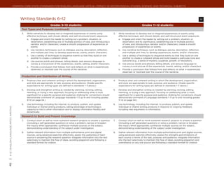 Common Core State Standards for ENGLISH LANGUAGE ARTS & Literacy in History/Social Studies, Science, and Technical Subjects




                                                Writing Standards 6–12	                                                                                                                                                           W

                                                                              Grades 9–10 students:                                                                      Grades 11–12 students:
                                                 Text Types and Purposes (continued)
                                                 3.	   Write narratives to develop real or imagined experiences or events using             3.	   Write narratives to develop real or imagined experiences or events using
                                                       effective technique, well-chosen details, and well-structured event sequences.             effective technique, well-chosen details, and well-structured event sequences.
                                                       a.	 Engage and orient the reader by setting out a problem, situation, or                   a.	 Engage and orient the reader by setting out a problem, situation, or
                                                           observation, establishing one or multiple point(s) of view, and introducing a              observation and its significance, establishing one or multiple point(s)
                                                           narrator and/or characters; create a smooth progression of experiences or                  of view, and introducing a narrator and/or characters; create a smooth
                                                           events.                                                                                    progression of experiences or events.
                                                       b.	 Use narrative techniques, such as dialogue, pacing, description, reflection,           b.	 Use narrative techniques, such as dialogue, pacing, description, reflection,
                                                           and multiple plot lines, to develop experiences, events, and/or characters.                and multiple plot lines, to develop experiences, events, and/or characters.
                                                       c.	 Use a variety of techniques to sequence events so that they build on one               c.	 Use a variety of techniques to sequence events so that they build on one
                                                           another to create a coherent whole.                                                        another to create a coherent whole and build toward a particular tone and
                                                       d.	 Use precise words and phrases, telling details, and sensory language to                    outcome (e.g., a sense of mystery, suspense, growth, or resolution).
                                                           convey a vivid picture of the experiences, events, setting, and/or characters.         d.	 Use precise words and phrases, telling details, and sensory language to
                                                       e.	 Provide a conclusion that follows from and reflects on what is experienced,                convey a vivid picture of the experiences, events, setting, and/or characters.
                                                           observed, or resolved over the course of the narrative.                                e.	 Provide a conclusion that follows from and reflects on what is experienced,
                                                                                                                                                      observed, or resolved over the course of the narrative.

                                                 Production and Distribution of Writing
                                                 4.	   Produce clear and coherent writing in which the development, organization,           4.	   Produce clear and coherent writing in which the development, organization,
                                                       and style are appropriate to task, purpose, and audience. (Grade-specific                  and style are appropriate to task, purpose, and audience. (Grade-specific
                                                       expectations for writing types are defined in standards 1–3 above.)                        expectations for writing types are defined in standards 1–3 above.)

                                                 5.	   Develop and strengthen writing as needed by planning, revising, editing,             5.	   Develop and strengthen writing as needed by planning, revising, editing,
                                                       rewriting, or trying a new approach, focusing on addressing what is most                   rewriting, or trying a new approach, focusing on addressing what is most
                                                       significant for a specific purpose and audience. (Editing for conventions should           significant for a specific purpose and audience. (Editing for conventions should
                                                       demonstrate command of Language standards 1–3 up to and including grades                   demonstrate command of Language standards 1–3 up to and including grades
                                                       9–10 on page 54.)                                                                          11–12 on page 54.)

                                                 6.	   Use technology, including the Internet, to produce, publish, and update              6.	   Use technology, including the Internet, to produce, publish, and update
                                                       individual or shared writing products, taking advantage of technology’s                    individual or shared writing products in response to ongoing feedback,
| 6-12 | English Language Arts | writing




                                                       capacity to link to other information and to display information flexibly and              including new arguments or information.
                                                       dynamically.

                                                 Research to Build and Present Knowledge
                                                 7.	   Conduct short as well as more sustained research projects to answer a question       7.	   Conduct short as well as more sustained research projects to answer a question
                                                       (including a self-generated question) or solve a problem; narrow or broaden                (including a self-generated question) or solve a problem; narrow or broaden
                                                       the inquiry when appropriate; synthesize multiple sources on the subject,                  the inquiry when appropriate; synthesize multiple sources on the subject,
                                                       demonstrating understanding of the subject under investigation.                            demonstrating understanding of the subject under investigation.

                                                 8.	   Gather relevant information from multiple authoritative print and digital            8.	   Gather relevant information from multiple authoritative print and digital sources,
                                                       sources, using advanced searches effectively; assess the usefulness of each                using advanced searches effectively; assess the strengths and limitations of
                                                       source in answering the research question; integrate information into the text             each source in terms of the task, purpose, and audience; integrate information
                                                       selectively to maintain the flow of ideas, avoiding plagiarism and following a             into the text selectively to maintain the flow of ideas, avoiding plagiarism and
                                                       standard format for citation.                                                              overreliance on any one source and following a standard format for citation.
46
 