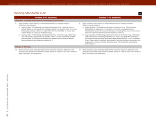 Common Core State Standards for ENGLISH LANGUAGE ARTS & Literacy in History/Social Studies, Science, and Technical Subjects




                                                Writing Standards 6–12	                                                                                                                                                           W

                                                                             Grades 9–10 students:                                                                       Grades 11–12 students:
                                                 Research to Build and Present Knowledge (continued)
                                                 9.	   Draw evidence from literary or informational texts to support analysis,              9.	   Draw evidence from literary or informational texts to support analysis,
                                                       reflection, and research.                                                                  reflection, and research.
                                                       a.	 Apply grades 9–10 Reading standards to literature (e.g., “Analyze how an               a.	 Apply grades 11–12 Reading standards to literature (e.g., “Demonstrate
                                                           author draws on and transforms source material in a specific work [e.g., how               knowledge of eighteenth-, nineteenth- and early-twentieth-century
                                                           Shakespeare treats a theme or topic from Ovid or the Bible or how a later                  foundational works of American literature, including how two or more texts
                                                           author draws on a play by Shakespeare]”).                                                  from the same period treat similar themes or topics”).
                                                       b.	 Apply grades 9–10 Reading standards to literary nonfiction (e.g., “Delineate           b.	 Apply grades 11–12 Reading standards to literary nonfiction (e.g., “Delineate
                                                           and evaluate the argument and specific claims in a text, assessing whether                 and evaluate the reasoning in seminal U.S. texts, including the application
                                                           the reasoning is valid and the evidence is relevant and sufficient; identify               of constitutional principles and use of legal reasoning [e.g., in U.S. Supreme
                                                           false statements and fallacious reasoning”).                                               Court Case majority opinions and dissents] and the premises, purposes, and
                                                                                                                                                      arguments in works of public advocacy [e.g., The Federalist, presidential
                                                                                                                                                      addresses]”).

                                                 Range of Writing
                                                 10.	 Write routinely over extended time frames (time for research, reflection, and         10.	 Write routinely over extended time frames (time for research, reflection, and
                                                      revision) and shorter time frames (a single sitting or a day or two) for a range of        revision) and shorter time frames (a single sitting or a day or two) for a range of
                                                      tasks, purposes, and audiences.                                                            tasks, purposes, and audiences.
| 6-12 | English Language Arts | writing
47
 