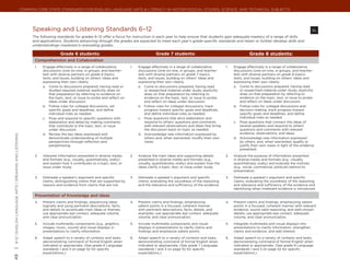 Common Core State Standards for ENGLISH LANGUAGE ARTS & Literacy in History/Social Studies, Science, and Technical Subjects




                                                               Speaking and Listening Standards 6–12	                                                                                                                                                 SL
                                                               The following standards for grades 6–12 offer a focus for instruction in each year to help ensure that students gain adequate mastery of a range of skills
                                                               and applications. Students advancing through the grades are expected to meet each year’s grade-specific standards and retain or further develop skills and
                                                               understandings mastered in preceding grades.

                                                                                  Grade 6 students:                                             Grade 7 students:                                            Grade 8 students:
                                                                 Comprehension and Collaboration
                                                                 1.	   Engage effectively in a range of collaborative          1.	   Engage effectively in a range of collaborative          1.	   Engage effectively in a range of collaborative
                                                                       discussions (one-on-one, in groups, and teacher-              discussions (one-on-one, in groups, and teacher-              discussions (one-on-one, in groups, and teacher-
                                                                       led) with diverse partners on grade 6 topics,                 led) with diverse partners on grade 7 topics,                 led) with diverse partners on grade 8 topics,
                                                                       texts, and issues, building on others’ ideas and              texts, and issues, building on others’ ideas and              texts, and issues, building on others’ ideas and
                                                                       expressing their own clearly.                                 expressing their own clearly.                                 expressing their own clearly.
                                                                       a.	 Come to discussions prepared, having read or              a.	 Come to discussions prepared, having read                 a.	 Come to discussions prepared, having read
                                                                           studied required material; explicitly draw on                 or researched material under study; explicitly                or researched material under study; explicitly
                                                                           that preparation by referring to evidence on                  draw on that preparation by referring to                      draw on that preparation by referring to
                                                                           the topic, text, or issue to probe and reflect on             evidence on the topic, text, or issue to probe                evidence on the topic, text, or issue to probe
                                                                           ideas under discussion.                                       and reflect on ideas under discussion.                        and reflect on ideas under discussion.
                                                                       b.	 Follow rules for collegial discussions, set               b.	 Follow rules for collegial discussions, track             b.	 Follow rules for collegial discussions and
                                                                           specific goals and deadlines, and define                      progress toward specific goals and deadlines,                 decision-making, track progress toward
                                                                           individual roles as needed.                                   and define individual roles as needed.                        specific goals and deadlines, and define
                                                                       c.	 Pose and respond to specific questions with               c.	 Pose questions that elicit elaboration and                    individual roles as needed.
                                                                           elaboration and detail by making comments                     respond to others’ questions and comments                 c.	 Pose questions that connect the ideas of
                                                                           that contribute to the topic, text, or issue                  with relevant observations and ideas that bring               several speakers and respond to others’
                                                                           under discussion.                                             the discussion back on topic as needed.                       questions and comments with relevant
                                                                       d.	 Review the key ideas expressed and                        d.	 Acknowledge new information expressed by                      evidence, observations, and ideas.
| 6-12 | English Language Arts | speaking and listening




                                                                           demonstrate understanding of multiple                         others and, when warranted, modify their own              d.	 Acknowledge new information expressed
                                                                           perspectives through reflection and                           views.                                                        by others, and, when warranted, qualify or
                                                                           paraphrasing.                                                                                                               justify their own views in light of the evidence
                                                                                                                                                                                                       presented.

                                                                 2.	   Interpret information presented in diverse media        2.	   Analyze the main ideas and supporting details           2.	   Analyze the purpose of information presented
                                                                       and formats (e.g., visually, quantitatively, orally)          presented in diverse media and formats (e.g.,                 in diverse media and formats (e.g., visually,
                                                                       and explain how it contributes to a topic, text, or           visually, quantitatively, orally) and explain how the         quantitatively, orally) and evaluate the motives
                                                                       issue under study.                                            ideas clarify a topic, text, or issue under study.            (e.g., social, commercial, political) behind its
                                                                                                                                                                                                   presentation.

                                                                 3.	   Delineate a speaker’s argument and specific             3.	   Delineate a speaker’s argument and specific             3.	   Delineate a speaker’s argument and specific
                                                                       claims, distinguishing claims that are supported by           claims, evaluating the soundness of the reasoning             claims, evaluating the soundness of the reasoning
                                                                       reasons and evidence from claims that are not.                and the relevance and sufficiency of the evidence.            and relevance and sufficiency of the evidence and
                                                                                                                                                                                                   identifying when irrelevant evidence is introduced.

                                                                 Presentation of Knowledge and Ideas
                                                                 4.	   Present claims and findings, sequencing ideas           4.	   Present claims and findings, emphasizing                4.	   Present claims and findings, emphasizing salient
                                                                       logically and using pertinent descriptions, facts,            salient points in a focused, coherent manner                  points in a focused, coherent manner with relevant
                                                                       and details to accentuate main ideas or themes;               with pertinent descriptions, facts, details, and              evidence, sound valid reasoning, and well-chosen
                                                                       use appropriate eye contact, adequate volume,                 examples; use appropriate eye contact, adequate               details; use appropriate eye contact, adequate
                                                                       and clear pronunciation.                                      volume, and clear pronunciation.                              volume, and clear pronunciation.

                                                                 5.	   Include multimedia components (e.g., graphics,          5.	   Include multimedia components and visual                5.	   Integrate multimedia and visual displays into
                                                                       images, music, sound) and visual displays in                  displays in presentations to clarify claims and               presentations to clarify information, strengthen
                                                                       presentations to clarify information.                         findings and emphasize salient points.                        claims and evidence, and add interest.

                                                                 6.	   Adapt speech to a variety of contexts and tasks,        6.	   Adapt speech to a variety of contexts and tasks,        6.	   Adapt speech to a variety of contexts and tasks,
                                                                       demonstrating command of formal English when                  demonstrating command of formal English when                  demonstrating command of formal English when
                                                                       indicated or appropriate. (See grade 6 Language               indicated or appropriate. (See grade 7 Language               indicated or appropriate. (See grade 8 Language
                                                                       standards 1 and 3 on page 52 for specific                     standards 1 and 3 on page 52 for specific                     standards 1 and 3 on page 52 for specific
                                                                       expectations.)                                                expectations.)                                                expectations.)
49
 
