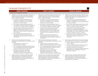 Common Core State Standards for ENGLISH LANGUAGE ARTS & Literacy in History/Social Studies, Science, and Technical Subjects




                                                 Language Standards 6–12 	                                                                                                                                                            L

                                                                  Grade 6 students:                                             Grade 7 students:                                            Grade 8 students:
                                                  Vocabulary Acquisition and Use
                                                  4.	   Determine or clarify the meaning of unknown and        4.	   Determine or clarify the meaning of unknown and         4.	   Determine or clarify the meaning of unknown and
                                                        multiple-meaning words and phrases based on                  multiple-meaning words and phrases based on                   multiple-meaning words or phrases based on grade
                                                        grade 6 reading and content, choosing flexibly               grade 7 reading and content, choosing flexibly                8 reading and content, choosing flexibly from a
                                                        from a range of strategies.                                  from a range of strategies.                                   range of strategies.
                                                        a.	 Use context (e.g., the overall meaning of a              a.	 Use context (e.g., the overall meaning of a               a.	 Use context (e.g., the overall meaning of a
                                                            sentence or paragraph; a word’s position                     sentence or paragraph; a word’s position                      sentence or paragraph; a word’s position or
                                                            or function in a sentence) as a clue to the                  or function in a sentence) as a clue to the                   function in a sentence) as a clue to the meaning
                                                            meaning of a word or phrase.                                 meaning of a word or phrase.                                  of a word or phrase.
                                                        b.	 Use common, grade-appropriate Greek or                   b.	 Use common, grade-appropriate Greek or                    b.	 Use common, grade-appropriate Greek or Latin
                                                            Latin affixes and roots as clues to the meaning              Latin affixes and roots as clues to the meaning               affixes and roots as clues to the meaning of a
                                                            of a word (e.g., audience, auditory, audible).               of a word (e.g., belligerent, bellicose, rebel).              word (e.g., precede, recede, secede).
                                                        c.	 Consult reference materials (e.g., dictionaries,         c.	 Consult general and specialized reference                 c.	 Consult general and specialized reference
                                                            glossaries, thesauruses), both print and                     materials (e.g., dictionaries, glossaries,                    materials (e.g., dictionaries, glossaries,
                                                            digital, to find the pronunciation of a word or              thesauruses), both print and digital, to find                 thesauruses), both print and digital, to find the
                                                            determine or clarify its precise meaning or its              the pronunciation of a word or determine                      pronunciation of a word or determine or clarify
                                                            part of speech.                                              or clarify its precise meaning or its part of                 its precise meaning or its part of speech.
                                                        d.	 Verify the preliminary determination of                      speech.                                                   d.	 Verify the preliminary determination of the
                                                            the meaning of a word or phrase (e.g., by                d.	 Verify the preliminary determination of                       meaning of a word or phrase (e.g., by checking
                                                            checking the inferred meaning in context or in               the meaning of a word or phrase (e.g., by                     the inferred meaning in context or in a
                                                            a dictionary).                                               checking the inferred meaning in context or in                dictionary).
                                                                                                                         a dictionary).

                                                  5.	   Demonstrate understanding of figurative                5.	   Demonstrate understanding of figurative                 5.	   Demonstrate understanding of figurative language,
                                                        language, word relationships, and nuances in word            language, word relationships, and nuances in word             word relationships, and nuances in word meanings.
                                                        meanings.                                                    meanings.                                                     a.	 Interpret figures of speech (e.g. verbal irony,
                                                        a.	 Interpret figures of speech (e.g.,                       a.	 Interpret figures of speech (e.g., literary,                  puns) in context.
                                                            personification) in context.                                 biblical, and mythological allusions) in context.         b.	 Use the relationship between particular words
| 6-12 | English Language Arts | language




                                                        b.	 Use the relationship between particular words            b.	 Use the relationship between particular words                 to better understand each of the words.
                                                            (e.g., cause/effect, part/whole, item/category)              (e.g., synonym/antonym, analogy) to better                c.	 Distinguish among the connotations
                                                            to better understand each of the words.                      understand each of the words.                                 (associations) of words with similar denotations
                                                        c.	 Distinguish among the connotations                       c.	 Distinguish among the connotations                            (definitions) (e.g., bullheaded, willful, firm,
                                                            (associations) of words with similar                         (associations) of words with similar                          persistent, resolute).
                                                            denotations (definitions) (e.g., stingy,                     denotations (definitions) (e.g., refined,
                                                            scrimping, economical, unwasteful, thrifty).                 respectful, polite, diplomatic, condescending).

                                                  6.	   Acquire and use accurately grade-appropriate           6.	   Acquire and use accurately grade-appropriate            6.	   Acquire and use accurately grade-appropriate
                                                        general academic and domain-specific words                   general academic and domain-specific words                    general academic and domain-specific words
                                                        and phrases; gather vocabulary knowledge                     and phrases; gather vocabulary knowledge                      and phrases; gather vocabulary knowledge
                                                        when considering a word or phrase important to               when considering a word or phrase important to                when considering a word or phrase important to
                                                        comprehension or expression.                                 comprehension or expression.                                  comprehension or expression.
53
 
