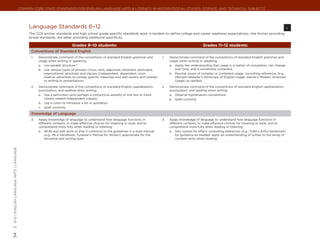 Common Core State Standards for ENGLISH LANGUAGE ARTS & Literacy in History/Social Studies, Science, and Technical Subjects




                                                 Language Standards 6–12	                                                                                                                                                              L
                                                 The CCR anchor standards and high school grade-specific standards work in tandem to define college and career readiness expectations—the former providing
                                                 broad standards, the latter providing additional specificity.

                                                                              Grades 9–10 students:                                                                      Grades 11–12 students:
                                                  Conventions of Standard English
                                                  1.	   Demonstrate command of the conventions of standard English grammar and              1.	   Demonstrate command of the conventions of standard English grammar and
                                                        usage when writing or speaking.                                                           usage when writing or speaking.
                                                        a.	 Use parallel structure.*                                                              a.	 Apply the understanding that usage is a matter of convention, can change
                                                        b.	 Use various types of phrases (noun, verb, adjectival, adverbial, participial,             over time, and is sometimes contested.
                                                            prepositional, absolute) and clauses (independent, dependent; noun,                   b.	 Resolve issues of complex or contested usage, consulting references (e.g.,
                                                            relative, adverbial) to convey specific meanings and add variety and interest             Merriam-Webster’s Dictionary of English Usage, Garner’s Modern American
                                                            to writing or presentations.                                                              Usage) as needed.

                                                  2.	   Demonstrate command of the conventions of standard English capitalization,          2.	   Demonstrate command of the conventions of standard English capitalization,
                                                        punctuation, and spelling when writing.                                                   punctuation, and spelling when writing.
                                                        a.	 Use a semicolon (and perhaps a conjunctive adverb) to link two or more                a.	 Observe hyphenation conventions.
                                                            closely related independent clauses.                                                  b.	 Spell correctly.
                                                        b.	 Use a colon to introduce a list or quotation.
                                                        c.	 Spell correctly.

                                                  Knowledge of Language
                                                  3.	   Apply knowledge of language to understand how language functions in                 3.	   Apply knowledge of language to understand how language functions in
                                                        different contexts, to make effective choices for meaning or style, and to                different contexts, to make effective choices for meaning or style, and to
                                                        comprehend more fully when reading or listening.                                          comprehend more fully when reading or listening.
                                                        a.	 Write and edit work so that it conforms to the guidelines in a style manual           a.	 Vary syntax for effect, consulting references (e.g., Tufte’s Artful Sentences)
                                                            (e.g., MLA Handbook, Turabian’s Manual for Writers) appropriate for the                   for guidance as needed; apply an understanding of syntax to the study of
                                                            discipline and writing type.                                                              complex texts when reading.
| 6-12 | English Language Arts | language
54
 