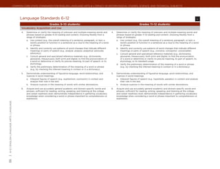 Common Core State Standards for ENGLISH LANGUAGE ARTS & Literacy in History/Social Studies, Science, and Technical Subjects




                                                 Language Standards 6–12	                                                                                                                                                          L

                                                                               Grades 9–10 students:                                                                     Grades 11–12 students:
                                                  Vocabulary Acquisition and Use
                                                  4.	   Determine or clarify the meaning of unknown and multiple-meaning words and           4.	   Determine or clarify the meaning of unknown and multiple-meaning words and
                                                        phrases based on grades 9–10 reading and content, choosing flexibly from a                 phrases based on grades 11–12 reading and content, choosing flexibly from a
                                                        range of strategies.                                                                       range of strategies.
                                                        a.	 Use context (e.g., the overall meaning of a sentence, paragraph, or text; a            a.	 Use context (e.g., the overall meaning of a sentence, paragraph, or text; a
                                                            word’s position or function in a sentence) as a clue to the meaning of a word              word’s position or function in a sentence) as a clue to the meaning of a word
                                                            or phrase.                                                                                 or phrase.
                                                        b.	 Identify and correctly use patterns of word changes that indicate different            b.	 Identify and correctly use patterns of word changes that indicate different
                                                            meanings or parts of speech (e.g., analyze, analysis, analytical; advocate,                meanings or parts of speech (e.g., conceive, conception, conceivable).
                                                            advocacy).                                                                             c.	 Consult general and specialized reference materials (e.g., dictionaries,
                                                        c.	 Consult general and specialized reference materials (e.g., dictionaries,                   glossaries, thesauruses), both print and digital, to find the pronunciation
                                                            glossaries, thesauruses), both print and digital, to find the pronunciation of             of a word or determine or clarify its precise meaning, its part of speech, its
                                                            a word or determine or clarify its precise meaning, its part of speech, or its             etymology, or its standard usage.
                                                            etymology.                                                                             d.	 Verify the preliminary determination of the meaning of a word or phrase
                                                        d.	 Verify the preliminary determination of the meaning of a word or phrase                    (e.g., by checking the inferred meaning in context or in a dictionary).
                                                            (e.g., by checking the inferred meaning in context or in a dictionary).

                                                  5.	   Demonstrate understanding of figurative language, word relationships, and            5.	   Demonstrate understanding of figurative language, word relationships, and
                                                        nuances in word meanings.                                                                  nuances in word meanings.
                                                        a.	 Interpret figures of speech (e.g., euphemism, oxymoron) in context and                 a.	 Interpret figures of speech (e.g., hyperbole, paradox) in context and analyze
                                                            analyze their role in the text.                                                            their role in the text.
                                                        b.	 Analyze nuances in the meaning of words with similar denotations.                      b.	 Analyze nuances in the meaning of words with similar denotations.

                                                  6.	   Acquire and use accurately general academic and domain-specific words and            6.	   Acquire and use accurately general academic and domain-specific words and
                                                        phrases, sufficient for reading, writing, speaking, and listening at the college           phrases, sufficient for reading, writing, speaking, and listening at the college
                                                        and career readiness level; demonstrate independence in gathering vocabulary               and career readiness level; demonstrate independence in gathering vocabulary
                                                        knowledge when considering a word or phrase important to comprehension or                  knowledge when considering a word or phrase important to comprehension or
                                                        expression.                                                                                expression.
| 6-12 | English Language Arts | language
55
 