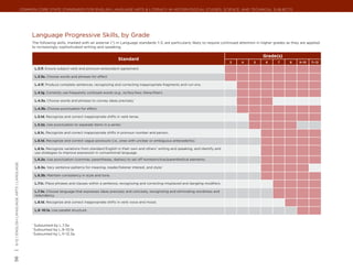 Common Core State Standards for ENGLISH LANGUAGE ARTS & Literacy in History/Social Studies, Science, and Technical Subjects




                                                 Language Progressive Skills, by Grade
                                                 The following skills, marked with an asterisk (*) in Language standards 1–3, are particularly likely to require continued attention in higher grades as they are applied
                                                 to increasingly sophisticated writing and speaking.

                                                                                                                                                                                       Grade(s)
                                                                                                         Standard
                                                                                                                                                                          3   4   5      6      7      8     9–10   11–12

                                                     L.3.1f. Ensure subject-verb and pronoun-antecedent agreement.

                                                     L.3.3a. Choose words and phrases for effect.

                                                     L.4.1f. Produce complete sentences, recognizing and correcting inappropriate fragments and run-ons.

                                                     L.4.1g. Correctly use frequently confused words (e.g., to/too/two; there/their).

                                                     L.4.3a. Choose words and phrases to convey ideas precisely.*

                                                     L.4.3b. Choose punctuation for effect.

                                                     L.5.1d. Recognize and correct inappropriate shifts in verb tense.

                                                     L.5.2a. Use punctuation to separate items in a series.†

                                                     L.6.1c. Recognize and correct inappropriate shifts in pronoun number and person.

                                                     L.6.1d. Recognize and correct vague pronouns (i.e., ones with unclear or ambiguous antecedents).

                                                     L.6.1e. Recognize variations from standard English in their own and others’ writing and speaking, and identify and
                                                     use strategies to improve expression in conventional language.

                                                     L.6.2a. Use punctuation (commas, parentheses, dashes) to set off nonrestrictive/parenthetical elements.
| 6-12 | English Language Arts | language




                                                     L.6.3a. Vary sentence patterns for meaning, reader/listener interest, and style.‡

                                                     L.6.3b. Maintain consistency in style and tone.

                                                     L.7.1c. Place phrases and clauses within a sentence, recognizing and correcting misplaced and dangling modifiers.

                                                     L.7.3a. Choose language that expresses ideas precisely and concisely, recognizing and eliminating wordiness and
                                                     redundancy.

                                                     L.8.1d. Recognize and correct inappropriate shifts in verb voice and mood.

                                                     L.9–10.1a. Use parallel structure.



                                                 *
                                                   Subsumed by L.7.3a
                                                 †
                                                   Subsumed by L.9–10.1a
                                                 ‡
                                                   Subsumed by L.11–12.3a
56
 