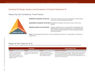 Common Core State Standards for ENGLISH LANGUAGE ARTS & Literacy in History/Social Studies, Science, and Technical Subjects




                                                            Standard 10: Range, Quality, and Complexity of Student Reading 6–12


                                                            Measuring Text Complexity: Three Factors

                                                                                                             Qualitative evaluation of the text: 	 Levels of meaning, structure, language conventionality
                                                                                                                                                   and clarity, and knowledge demands

                                                                                                             Quantitative evaluation of the text:	Readability measures and other scores of text com-
                                                                                                                                                  plexity

                                                                                                             Matching reader to text and task: 	 Reader variables (such as motivation, knowledge, and
                                                                                                                                                 experiences) and task variables (such as purpose and
                                                                                                                                                 the complexity generated by the task assigned and the
                                                                                                                                                 questions posed)

                                                                                                             Note: More detailed information on text complexity and how it is measured is contained in
                                                                                                             Appendix A.
| 6-12 | English Language Arts | reading standard 10




                                                            Range of Text Types for 6–12
                                                            Students in grades 6–12 apply the Reading standards to the following range of text types, with texts selected from a broad range of cultures and periods.


                                                                                                            Literature                                                                       Informational Text
                                                             Stories                               Drama                             Poetry                            Literary Nonfiction
                                                             Includes the subgenres of             Includes one-act and multi-act    Includes the subgenres of         Includes the subgenres of exposition, argument, and functional text in
                                                             adventure stories, historical         plays, both in written form and   narrative poems, lyrical poems,   the form of personal essays, speeches, opinion pieces, essays about
                                                             fiction, mysteries, myths,            on film                           free verse poems, sonnets,        art or literature, biographies, memoirs, journalism, and historical,
                                                             science fiction, realistic fiction,                                     odes, ballads, and epics          scientific, technical, or economic accounts (including digital sources)
                                                             allegories, parodies, satire, and                                                                         written for a broad audience
                                                             graphic novels
57
 