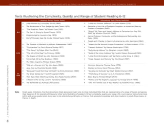 Common Core State Standards for ENGLISH LANGUAGE ARTS & Literacy in History/Social Studies, Science, and Technical Subjects




                                                            Texts Illustrating the Complexity, Quality, and Range of Student Reading 6–12
                                                                                           Literature: Stories, Dramas, Poetry                                          Informational Texts: Literary Nonfiction

                                                                     	 Little Women by Louisa May Alcott (1869)                                   	 “Letter on Thomas Jefferson” by John Adams (1776)
                                                                     	 The Adventures of Tom Sawyer by Mark Twain (1876)                          	 Narrative of the Life of Frederick Douglass, an American Slave by
                                                                                                                                                      Frederick Douglass (1845)
                                                                     	 “The Road Not Taken” by Robert Frost (1915)
                                                                                                                                                   	 “Blood, Toil, Tears and Sweat: Address to Parliament on May 13th,
                                                              6–8    	 The Dark Is Rising by Susan Cooper (1973)
                                                                                                                                                      1940” by Winston Churchill (1940)
                                                                     	 Dragonwings by Laurence Yep (1975)
                                                                                                                                                   	 Harriet Tubman: Conductor on the Underground Railroad by Ann
                                                                     	 Roll of Thunder, Hear My Cry by Mildred Taylor (1976)                         Petry (1955)
                                                                                                                                                   	 Travels with Charley: In Search of America by John Steinbeck (1962)
                                                                     	 The Tragedy of Macbeth by William Shakespeare (1592)                       	 “Speech to the Second Virginia Convention” by Patrick Henry (1775)
                                                                     	 “Ozymandias” by Percy Bysshe Shelley (1817)                                	 “Farewell Address” by George Washington (1796)
                                                                     	 “The Raven” by Edgar Allan Poe (1845)                                      	 “Gettysburg Address” by Abraham Lincoln (1863)
                                                              9–10   	 “The Gift of the Magi” by O. Henry (1906)                                  	 “State of the Union Address” by Franklin Delano Roosevelt (1941)
                                                                     	 The Grapes of Wrath by John Steinbeck (1939)                               	 “Letter from Birmingham Jail” by Martin Luther King, Jr. (1964)
                                                                     	 Fahrenheit 451 by Ray Bradbury (1953)                                      	 “Hope, Despair and Memory” by Elie Wiesel (1997)
                                                                     	 The Killer Angels by Michael Shaara (1975)
                                                                     	 “Ode on a Grecian Urn” by John Keats (1820)                                	 Common Sense by Thomas Paine (1776)
| 6-12 | English Language Arts | reading standard 10




                                                                     	 Jane Eyre by Charlotte Brontë (1848)                                       	 Walden by Henry David Thoreau (1854)
                                                                     	 “Because I Could Not Stop for Death” by Emily Dickinson (1890)             	 “Society and Solitude” by Ralph Waldo Emerson (1857)
                                                               11–   	 The Great Gatsby by F. Scott Fitzgerald (1925)                             	 “The Fallacy of Success” by G. K. Chesterton (1909)
                                                              CCR
                                                                     	 Their Eyes Were Watching God by Zora Neale Hurston (1937)                  	 Black Boy by Richard Wright (1945)
                                                                     	 A Raisin in the Sun by Lorraine Hansberry (1959)                           	 “Politics and the English Language” by George Orwell (1946)
                                                                     	 The Namesake by Jhumpa Lahiri (2003)                                       	 “Take the Tortillas Out of Your Poetry” by Rudolfo Anaya (1995)




                                                            Note:	   Given space limitations, the illustrative texts listed above are meant only to show individual titles that are representative of a range of topics and genres.
                                                                     (See Appendix B for excerpts of these and other texts illustrative of grades 6–12 text complexity, quality, and range.) At a curricular or instructional level,
                                                                     within and across grade levels, texts need to be selected around topics or themes that generate knowledge and allow students to study those topics or
                                                                     themes in depth.
58
 