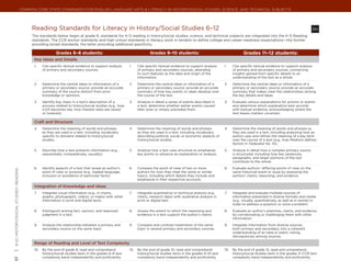 Common Core State Standards for ENGLISH LANGUAGE ARTS & Literacy in History/Social Studies, Science, and Technical Subjects




                                                 Reading Standards for Literacy in History/Social Studies 6–12	                                                                                                                        RH
                                                 The standards below begin at grade 6; standards for K–5 reading in history/social studies, science, and technical subjects are integrated into the K–5 Reading
                                                 standards. The CCR anchor standards and high school standards in literacy work in tandem to define college and career readiness expectations—the former
                                                 providing broad standards, the latter providing additional specificity.

                                                                Grades 6–8 students:                                         Grades 9–10 students:                                       Grades 11–12 students:
                                                  Key Ideas and Details
                                                  1.	   Cite specific textual evidence to support analysis     1.	   Cite specific textual evidence to support analysis     1.	   Cite specific textual evidence to support analysis
                                                        of primary and secondary sources.                            of primary and secondary sources, attending                  of primary and secondary sources, connecting
                                                                                                                     to such features as the date and origin of the               insights gained from specific details to an
                                                                                                                     information.                                                 understanding of the text as a whole.

                                                  2.	   Determine the central ideas or information of a        2.	   Determine the central ideas or information of a        2.	   Determine the central ideas or information of a
                                                        primary or secondary source; provide an accurate             primary or secondary source; provide an accurate             primary or secondary source; provide an accurate
                                                        summary of the source distinct from prior                    summary of how key events or ideas develop over              summary that makes clear the relationships among
                                                        knowledge or opinions.                                       the course of the text.                                      the key details and ideas.

                                                  3.	   Identify key steps in a text’s description of a        3.	   Analyze in detail a series of events described in      3.	   Evaluate various explanations for actions or events
                                                        process related to history/social studies (e.g., how         a text; determine whether earlier events caused              and determine which explanation best accords
                                                        a bill becomes law, how interest rates are raised            later ones or simply preceded them.                          with textual evidence, acknowledging where the
                                                        or lowered).                                                                                                              text leaves matters uncertain.

                                                  Craft and Structure
                                                  4.	   Determine the meaning of words and phrases             4.	   Determine the meaning of words and phrases             4.	   Determine the meaning of words and phrases as
                                                        as they are used in a text, including vocabulary             as they are used in a text, including vocabulary             they are used in a text, including analyzing how an
                                                        specific to domains related to history/social                describing political, social, or economic aspects of         author uses and refines the meaning of a key term
                                                        studies.                                                     history/social studies.                                      over the course of a text (e.g., how Madison defines
                                                                                                                                                                                  faction in Federalist No. 10).

                                                  5.	   Describe how a text presents information (e.g.,        5.	   Analyze how a text uses structure to emphasize         5.	   Analyze in detail how a complex primary source
                                                        sequentially, comparatively, causally).                      key points or advance an explanation or analysis.            is structured, including how key sentences,
                                                                                                                                                                                  paragraphs, and larger portions of the text
                                                                                                                                                                                  contribute to the whole.

                                                  6.	   Identify aspects of a text that reveal an author’s     6.	   Compare the point of view of two or more               6.	   Evaluate authors’ differing points of view on the
| 6-12 | History/Social Studies | Reading




                                                        point of view or purpose (e.g., loaded language,             authors for how they treat the same or similar               same historical event or issue by assessing the
                                                        inclusion or avoidance of particular facts).                 topics, including which details they include and             authors’ claims, reasoning, and evidence.
                                                                                                                     emphasize in their respective accounts.

                                                  Integration of Knowledge and Ideas
                                                  7.	   Integrate visual information (e.g., in charts,         7.	   Integrate quantitative or technical analysis (e.g.,    7.	   Integrate and evaluate multiple sources of
                                                        graphs, photographs, videos, or maps) with other             charts, research data) with qualitative analysis in          information presented in diverse formats and media
                                                        information in print and digital texts.                      print or digital text.                                       (e.g., visually, quantitatively, as well as in words) in
                                                                                                                                                                                  order to address a question or solve a problem.

                                                  8.	   Distinguish among fact, opinion, and reasoned          8.	   Assess the extent to which the reasoning and           8.	   Evaluate an author’s premises, claims, and evidence
                                                        judgment in a text.                                          evidence in a text support the author’s claims.              by corroborating or challenging them with other
                                                                                                                                                                                  information.

                                                  9.	   Analyze the relationship between a primary and         9.	   Compare and contrast treatments of the same            9.	   Integrate information from diverse sources,
                                                        secondary source on the same topic.                          topic in several primary and secondary sources.              both primary and secondary, into a coherent
                                                                                                                                                                                  understanding of an idea or event, noting
                                                                                                                                                                                  discrepancies among sources.

                                                  Range of Reading and Level of Text Complexity
                                                  10.	 By the end of grade 8, read and comprehend              10.	 By the end of grade 10, read and comprehend             10.	 By the end of grade 12, read and comprehend
                                                       history/social studies texts in the grades 6–8 text          history/social studies texts in the grades 9–10 text         history/social studies texts in the grades 11–CCR text
                                                       complexity band independently and proficiently.              complexity band independently and proficiently.              complexity band independently and proficiently.
61
 