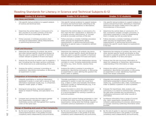 Common Core State Standards for ENGLISH LANGUAGE ARTS & Literacy in History/Social Studies, Science, and Technical Subjects




                                                        Reading Standards for Literacy in Science and Technical Subjects 6–12 	                                                                                                             RST

                                                                       Grades 6–8 students:                                          Grades 9–10 students:                                       Grades 11–12 students:
                                                         Key Ideas and Details
                                                         1.	   Cite specific textual evidence to support analysis      1.	   Cite specific textual evidence to support analysis    1.	   Cite specific textual evidence to support analysis of
                                                               of science and technical texts.                               of science and technical texts, attending to the            science and technical texts, attending to important
                                                                                                                             precise details of explanations or descriptions.            distinctions the author makes and to any gaps or
                                                                                                                                                                                         inconsistencies in the account.

                                                         2.	   Determine the central ideas or conclusions of a         2.	   Determine the central ideas or conclusions of a       2.	   Determine the central ideas or conclusions of a
                                                               text; provide an accurate summary of the text                 text; trace the text’s explanation or depiction of          text; summarize complex concepts, processes, or
                                                               distinct from prior knowledge or opinions.                    a complex process, phenomenon, or concept;                  information presented in a text by paraphrasing
                                                                                                                             provide an accurate summary of the text.                    them in simpler but still accurate terms.

                                                         3.	   Follow precisely a multistep procedure when             3.	   Follow precisely a complex multistep procedure        3.	   Follow precisely a complex multistep procedure
                                                               carrying out experiments, taking measurements,                when carrying out experiments, taking                       when carrying out experiments, taking
                                                               or performing technical tasks.                                measurements, or performing technical tasks,                measurements, or performing technical tasks;
                                                                                                                             attending to special cases or exceptions defined            analyze the specific results based on explanations
                                                                                                                             in the text.                                                in the text.

                                                         Craft and Structure
                                                         4.	   Determine the meaning of symbols, key terms,            4.	   Determine the meaning of symbols, key terms,          4.	   Determine the meaning of symbols, key terms, and
                                                               and other domain-specific words and phrases as                and other domain-specific words and phrases as              other domain-specific words and phrases as they
                                                               they are used in a specific scientific or technical           they are used in a specific scientific or technical         are used in a specific scientific or technical context
                                                               context relevant to grades 6–8 texts and topics.              context relevant to grades 9–10 texts and topics.           relevant to grades 11–12 texts and topics.

                                                         5.	   Analyze the structure an author uses to organize a      5.	   Analyze the structure of the relationships among      5.	   Analyze how the text structures information or
                                                               text, including how the major sections contribute             concepts in a text, including relationships among           ideas into categories or hierarchies, demonstrating
                                                               to the whole and to an understanding of the topic.            key terms (e.g., force, friction, reaction force,           understanding of the information or ideas.
                                                                                                                             energy).
| 6-12 | science and technical subjects: reading




                                                         6.	   Analyze the author’s purpose in providing an            6.	   Analyze the author’s purpose in providing an          6.	   Analyze the author’s purpose in providing an
                                                               explanation, describing a procedure, or discussing            explanation, describing a procedure, or discussing          explanation, describing a procedure, or discussing
                                                               an experiment in a text.                                      an experiment in a text, defining the question the          an experiment in a text, identifying important
                                                                                                                             author seeks to address.                                    issues that remain unresolved.

                                                         Integration of Knowledge and Ideas
                                                         7.	   Integrate quantitative or technical information         7.	   Translate quantitative or technical information       7.	   Integrate and evaluate multiple sources of
                                                               expressed in words in a text with a version of that           expressed in words in a text into visual form               information presented in diverse formats and
                                                               information expressed visually (e.g., in a flowchart,         (e.g., a table or chart) and translate information          media (e.g., quantitative data, video, multimedia) in
                                                               diagram, model, graph, or table).                             expressed visually or mathematically (e.g., in an           order to address a question or solve a problem.
                                                                                                                             equation) into words.
                                                         8.	   Distinguish among facts, reasoned judgment              8.	   Assess the extent to which the reasoning and          8.	   Evaluate the hypotheses, data, analysis, and
                                                               based on research findings, and speculation in a              evidence in a text support the author’s claim               conclusions in a science or technical text, verifying
                                                               text.                                                         or a recommendation for solving a scientific or             the data when possible and corroborating or
                                                                                                                             technical problem.                                          challenging conclusions with other sources of
                                                                                                                                                                                         information.
                                                         9.	   Compare and contrast the information gained             9.	   Compare and contrast findings presented in a text     9.	   Synthesize information from a range of sources
                                                               from experiments, simulations, video, or                      to those from other sources (including their own            (e.g., texts, experiments, simulations) into a
                                                               multimedia sources with that gained from reading              experiments), noting when the findings support or           coherent understanding of a process, phenomenon,
                                                               a text on the same topic.                                     contradict previous explanations or accounts.               or concept, resolving conflicting information when
                                                                                                                                                                                         possible.
                                                         Range of Reading and Level of Text Complexity
                                                         10.	 By the end of grade 8, read and comprehend               10.	 By the end of grade 10, read and comprehend            10.	 By the end of grade 12, read and comprehend
                                                              science/technical texts in the grades 6–8 text                science/technical texts in the grades 9–10 text             science/technical texts in the grades 11–CCR text
62




                                                              complexity band independently and proficiently.               complexity band independently and proficiently.             complexity band independently and proficiently.
 