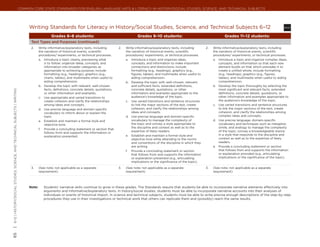 Common Core State Standards for ENGLISH LANGUAGE ARTS & Literacy in History/Social Studies, Science, and Technical Subjects




                                                                                  Writing Standards for Literacy in History/Social Studies, Science, and Technical Subjects 6–12                                                                                   whST



                                                                                                 Grades 6–8 students:                                         Grades 9–10 students:                                       Grades 11–12 students:
                                                                                   Text Types and Purposes (continued)
                                                                                   2.	   Write informative/explanatory texts, including          2.	   Write informative/explanatory texts, including        2.	   Write informative/explanatory texts, including
                                                                                         the narration of historical events, scientific                the narration of historical events, scientific              the narration of historical events, scientific
                                                                                         procedures/ experiments, or technical processes.              procedures/ experiments, or technical processes.            procedures/ experiments, or technical processes.
                                                                                         a.	 Introduce a topic clearly, previewing what                a.	 Introduce a topic and organize ideas,                   a.	 Introduce a topic and organize complex ideas,
                                                                                             is to follow; organize ideas, concepts, and                   concepts, and information to make important                 concepts, and information so that each new
                                                                                             information into broader categories as                        connections and distinctions; include                       element builds on that which precedes it to
                                                                                             appropriate to achieving purpose; include                     formatting (e.g., headings), graphics (e.g.,                create a unified whole; include formatting
                                                                                             formatting (e.g., headings), graphics (e.g.,                  figures, tables), and multimedia when useful to             (e.g., headings), graphics (e.g., figures,
                                                                                             charts, tables), and multimedia when useful to                aiding comprehension.                                       tables), and multimedia when useful to aiding
                                                                                             aiding comprehension.                                     b.	 Develop the topic with well-chosen, relevant,               comprehension.
                                                                                         b.	 Develop the topic with relevant, well-chosen                  and sufficient facts, extended definitions,             b.	 Develop the topic thoroughly by selecting the
                                                                                             facts, definitions, concrete details, quotations,             concrete details, quotations, or other                      most significant and relevant facts, extended
| 6-12 | History/Social Studies, Science, and Technical Subjects | Writing




                                                                                             or other information and examples.                            information and examples appropriate to the                 definitions, concrete details, quotations, or
                                                                                         c.	 Use appropriate and varied transitions to                     audience’s knowledge of the topic.                          other information and examples appropriate to
                                                                                             create cohesion and clarify the relationships             c.	 Use varied transitions and sentence structures              the audience’s knowledge of the topic.
                                                                                             among ideas and concepts.                                     to link the major sections of the text, create          c.	 Use varied transitions and sentence structures
                                                                                         d.	 Use precise language and domain-specific                      cohesion, and clarify the relationships among               to link the major sections of the text, create
                                                                                             vocabulary to inform about or explain the                     ideas and concepts.                                         cohesion, and clarify the relationships among
                                                                                             topic.                                                    d.	 Use precise language and domain-specific                    complex ideas and concepts.
                                                                                         e.	 Establish and maintain a formal style and                     vocabulary to manage the complexity of                  d.	 Use precise language, domain-specific
                                                                                             objective tone.                                               the topic and convey a style appropriate to                 vocabulary and techniques such as metaphor,
                                                                                                                                                           the discipline and context as well as to the                simile, and analogy to manage the complexity
                                                                                         f.	 Provide a concluding statement or section that
                                                                                                                                                           expertise of likely readers.                                of the topic; convey a knowledgeable stance
                                                                                             follows from and supports the information or
                                                                                                                                                       e.	 Establish and maintain a formal style and                   in a style that responds to the discipline and
                                                                                             explanation presented.
                                                                                                                                                           objective tone while attending to the norms                 context as well as to the expertise of likely
                                                                                                                                                           and conventions of the discipline in which they             readers.
                                                                                                                                                           are writing.                                            e.	 Provide a concluding statement or section
                                                                                                                                                       f.	 Provide a concluding statement or section                   that follows from and supports the information
                                                                                                                                                           that follows from and supports the information              or explanation provided (e.g., articulating
                                                                                                                                                           or explanation presented (e.g., articulating                implications or the significance of the topic).
                                                                                                                                                           implications or the significance of the topic).

                                                                                   3.	   (See note; not applicable as a separate                 3.	   (See note; not applicable as a separate               3.	   (See note; not applicable as a separate
                                                                                         requirement)                                                  requirement)                                                requirement)




                                                                                  Note: 	   Students’ narrative skills continue to grow in these grades. The Standards require that students be able to incorporate narrative elements effectively into
                                                                                            arguments and informative/explanatory texts. In history/social studies, students must be able to incorporate narrative accounts into their analyses of
                                                                                            individuals or events of historical import. In science and technical subjects, students must be able to write precise enough descriptions of the step-by-step
                                                                                            procedures they use in their investigations or technical work that others can replicate them and (possibly) reach the same results.
65
 