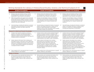 Common Core State Standards for ENGLISH LANGUAGE ARTS & Literacy in History/Social Studies, Science, and Technical Subjects




                                                                                  Writing Standards for Literacy in History/Social Studies, Science, and Technical Subjects 6–12                                                                                         whST



                                                                                                  Grades 6–8 students:                                          Grades 9–10 students:                                        Grades 11–12 students:
                                                                                   Production and Distribution of Writing
                                                                                   4.	   Produce clear and coherent writing in which              4.	   Produce clear and coherent writing in which            4.	   Produce clear and coherent writing in which
                                                                                         the development, organization, and style are                   the development, organization, and style are                 the development, organization, and style are
                                                                                         appropriate to task, purpose, and audience.                    appropriate to task, purpose, and audience.                  appropriate to task, purpose, and audience.

                                                                                   5.	   With some guidance and support from peers and            5.	   Develop and strengthen writing as needed by            5.	   Develop and strengthen writing as needed by
                                                                                         adults, develop and strengthen writing as needed               planning, revising, editing, rewriting, or trying            planning, revising, editing, rewriting, or trying
                                                                                         by planning, revising, editing, rewriting, or trying a         a new approach, focusing on addressing what                  a new approach, focusing on addressing what
                                                                                         new approach, focusing on how well purpose and                 is most significant for a specific purpose and               is most significant for a specific purpose and
                                                                                         audience have been addressed.                                  audience.                                                    audience.


                                                                                   6.	   Use technology, including the Internet, to produce       6.	   Use technology, including the Internet, to produce,    6.	   Use technology, including the Internet, to produce,
                                                                                         and publish writing and present the relationships              publish, and update individual or shared writing             publish, and update individual or shared writing
| 6-12 | History/Social Studies, Science, and Technical Subjects | Writing




                                                                                         between information and ideas clearly and                      products, taking advantage of technology’s                   products in response to ongoing feedback,
                                                                                         efficiently.                                                   capacity to link to other information and to display         including new arguments or information.
                                                                                                                                                        information flexibly and dynamically.

                                                                                   Research to Build and Present Knowledge
                                                                                   7.	   Conduct short research projects to answer a              7.	   Conduct short as well as more sustained research       7.	   Conduct short as well as more sustained research
                                                                                         question (including a self-generated question),                projects to answer a question (including a self-             projects to answer a question (including a self-
                                                                                         drawing on several sources and generating                      generated question) or solve a problem; narrow or            generated question) or solve a problem; narrow or
                                                                                         additional related, focused questions that allow for           broaden the inquiry when appropriate; synthesize             broaden the inquiry when appropriate; synthesize
                                                                                         multiple avenues of exploration.                               multiple sources on the subject, demonstrating               multiple sources on the subject, demonstrating
                                                                                                                                                        understanding of the subject under investigation.            understanding of the subject under investigation.

                                                                                   8.	   Gather relevant information from multiple print          8.	   Gather relevant information from multiple              8.	   Gather relevant information from multiple
                                                                                         and digital sources, using search terms effectively;           authoritative print and digital sources, using               authoritative print and digital sources, using
                                                                                         assess the credibility and accuracy of each source;            advanced searches effectively; assess the                    advanced searches effectively; assess the
                                                                                         and quote or paraphrase the data and conclusions               usefulness of each source in answering the                   strengths and limitations of each source in terms
                                                                                         of others while avoiding plagiarism and following              research question; integrate information into the            of the specific task, purpose, and audience;
                                                                                         a standard format for citation.                                text selectively to maintain the flow of ideas,              integrate information into the text selectively to
                                                                                                                                                        avoiding plagiarism and following a standard                 maintain the flow of ideas, avoiding plagiarism and
                                                                                                                                                        format for citation.                                         overreliance on any one source and following a
                                                                                                                                                                                                                     standard format for citation.

                                                                                   9.	   Draw evidence from informational texts to support        9.	   Draw evidence from informational texts to support      9.	   Draw evidence from informational texts to support
                                                                                         analysis reflection, and research.                             analysis, reflection, and research.                          analysis, reflection, and research.

                                                                                   Range of Writing
                                                                                   10.	 Write routinely over extended time frames (time           10.	 Write routinely over extended time frames (time         10.	 Write routinely over extended time frames (time
                                                                                        for reflection and revision) and shorter time                  for reflection and revision) and shorter time                for reflection and revision) and shorter time
                                                                                        frames (a single sitting or a day or two) for a                frames (a single sitting or a day or two) for a              frames (a single sitting or a day or two) for a
                                                                                        range of discipline-specific tasks, purposes, and              range of discipline-specific tasks, purposes, and            range of discipline-specific tasks, purposes, and
                                                                                        audiences.                                                     audiences.                                                   audiences.
66
 