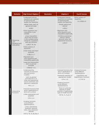 Common Core State StandardS for matHematICS




              Domains       High School Algebra I        Geometry         Algebra II                 Fourth Courses

                            •	 nderstand solving
                             U                                      •	 nderstand solving
                                                                     U                           •	 olve systems of
                                                                                                  S
                             equations as a process                  equations as a process       equations.
                             of reasoning and                        of reasoning and
                                                                                                      (+) A.REI.8, 9
                             explain the reasoning.                  explain the reasoning.
                             Master linear; learn as                   Simple radical and
                               general principle                            rational
                                     A.REI.1                                 A.REI.2
                            •	 olve equations and
                             S                                      •	 epresent and
                                                                     R
                             inequalities in one                     solve equations and
                             variable.                               inequalities graphically.
                               Linear inequalities;                  Combine polynomial,
                              literal that are linear                  rational, radical,
                             in the variables being                   absolute value, and
            Reasoning
Algebra




                             solved for; quadratics                  exponential functions
            with                with real solutions




                                                                                                                           appendIx a: deSIgnIng HIgH SCHool matHematICS CourSeS baSed on tHe Common Core State StandardS |
            Equations and                                                    A.REI.11
            Inequalities         A.REI.3, 4a, 4b
                            •	 olve systems of
                             S
                             equations.
                            Linear-linear and linear-
                                   quadratic
                                  A.REI.5, 6, 7
                            •	 epresent and
                             R
                             solve equations and
                             inequalities graphically.
                            Linear and exponential;
                                learn as general
                                    principle
                                 A.REI.10, 11, 12
                            •	 nderstand the
                             U                                      •	 nterpret functions that •	 nalyze functions
                                                                     I                          A
                             concept of a function                   arise in applications in   using different
                             and use function                        terms of a context.        representations.
                             notation.
                                                                    Emphasize selection of           Logarithmic and
                                 Learn as general                    appropriate models          trigonometric functions
                                principle; focus on
                                                                           F.IF.4, 5, 6                 (+) F.IF.7d
                             linear and exponential
                             and on arithmetic and
                                                                    •	 nalyze functions
                                                                     A
                              geometric sequences
                                                                     using different
                                    F.IF.1, 2, 3                     representations.
                                                                       Focus on using key
                            •	 nterpret functions that
                             I
Functions




                                                                        features to guide
                             arise in applications in
            Interpreting                                            selection of appropriate
                             terms of a context.
            Functions                                                type of model function
                            Linear, exponential, and
                                                                       F.IF.7b, 7c, 7e, 8, 9
                                    quadratic
                                   F.IF.4, 5, 6

                            •	 nalyze functions
                             A
                             using different
                             representations.
                              Linear, exponential,
                              quadratic, absolute
                             value, step, piecewise-
                                     defined
                            F.IF.7a, 7b, 7e, 8a, 8b, 9
                                                                                                                           10
 