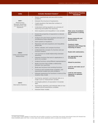 Common Core State StandardS for matHematICS




                                                                                                       Mathematical Practice
            Units                               Includes Standard Clusters*
                                                                                                            Standards
                                     •	   Reason quantitatively and use units to solve
                                          problems.
            Unit 1                   •	   Interpret the structure of expressions.
       Relationships                 •	   Create equations that describe numbers or
    Between Quantities                    relationships.
    and Reasoning with
        Equations                    •	   Understand solving equations as a process of
                                          reasoning and explain the reasoning.
                                     •	   Solve equations and inequalities in one variable.           Make sense of problems
                                                                                                      and persevere in solving
                                     •	   Extend the properties of exponents to rational              them.
                                          exponents.
                                     •	   Analyze and solve linear equations and pairs of
                                                                                                      Reason abstractly and
                                          simultaneous linear equations.
                                                                                                      quantitatively.




                                                                                                                                         appendIx a: deSIgnIng HIgH SCHool matHematICS CourSeS baSed on tHe Common Core State StandardS |
                                     •	   Solve systems of equations.
                                     •	   Represent and solve equations and inequalities              Construct viable
                                          graphically                                                 arguments and critique the
                                     •	   Define, evaluate, and compare functions.                    reasoning of others.
                                     •	   Understand the concept of a function and use
                                          function notation.                                          Model with mathematics.
           Unit 2
                                     •	   Use functions to model relationships between
  Linear and Exponential                  quantities.
       Relationships                                                                                  Use appropriate tools
                                     •	   Interpret functions that arise in applications in           strategically.
                                          terms of a context.
                                     •	   Analyze functions using different representations.
                                                                                                      Attend to precision.
                                     •	   Build a function that models a relationship
                                          between two quantities.
                                     •	   Build new functions from existing functions.                Look for and make use of
                                                                                                      structure.
                                     •	   Construct and compare linear, quadratic, and
                                          exponential models and solve problems.
                                                                                                      Look for and express
                                     •	   Interpret expressions for functions in terms of the
                                                                                                      regularity in repeated
                                          situation they model.
                                                                                                      reasoning.
                                     •	   Summarize, represent, and interpret data on a
                                          single count or measurement variable.
                                     •	   Investigate patterns of association in bivariate
           Unit 3                         data.
   Descriptive Statistics
                                     •	   Summarize, represent, and interpret data on two
                                          categorical and quantitative variables.
                                     •	   Interpret linear models.




*In some cases clusters appear in more than one unit within a course or in more than one course. Instructional notes will indicate how
these standards grow over time. In some cases only certain standards within a cluster are included in a unit.
                                                                                                                                         103
 