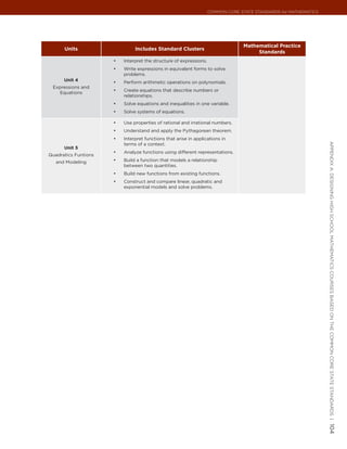 Common Core State StandardS for matHematICS




                                                                                  Mathematical Practice
      Units                     Includes Standard Clusters
                                                                                       Standards
                      •	   Interpret the structure of expressions.
                      •	   Write expressions in equivalent forms to solve
                           problems.
      Unit 4          •	   Perform arithmetic operations on polynomials.
 Expressions and
                      •	   Create equations that describe numbers or
   Equations
                           relationships.
                      •	   Solve equations and inequalities in one variable.
                      •	   Solve systems of equations.

                      •	   Use properties of rational and irrational numbers.
                      •	   Understand and apply the Pythagorean theorem.
                      •	   Interpret functions that arise in applications in
                           terms of a context.




                                                                                                                   appendIx a: deSIgnIng HIgH SCHool matHematICS CourSeS baSed on tHe Common Core State StandardS |
      Unit 5
                      •	   Analyze functions using different representations.
Quadratics Funtions
   and Modeling       •	   Build a function that models a relationship
                           between two quantities.
                      •	   Build new functions from existing functions.
                      •	   Construct and compare linear, quadratic and
                           exponential models and solve problems.




                                                                                                                   104
 