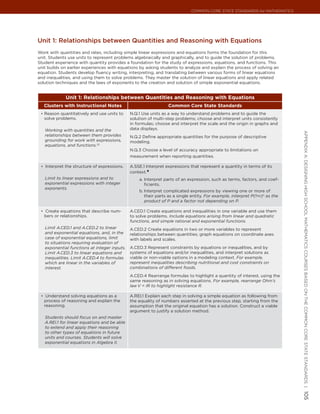 Common Core State StandardS for matHematICS




Unit 1: relationships between Quantities and reasoning with equations
Work with quantities and rates, including simple linear expressions and equations forms the foundation for this
unit. Students use units to represent problems algebraically and graphically, and to guide the solution of problems.
Student experience with quantity provides a foundation for the study of expressions, equations, and functions. This
unit builds on earlier experiences with equations by asking students to analyze and explain the process of solving an
equation. Students develop fluency writing, interpreting, and translating between various forms of linear equations
and inequalities, and using them to solve problems. They master the solution of linear equations and apply related
solution techniques and the laws of exponents to the creation and solution of simple exponential equations.


             Unit 1: Relationships between Quantities and Reasoning with Equations
   Clusters with Instructional Notes                             Common Core State Standards
 •	 Reason quantitatively and use units to    N.Q.1 Use units as a way to understand problems and to guide the
   solve problems.                            solution of multi-step problems; choose and interpret units consistently
                                              in formulas; choose and interpret the scale and the origin in graphs and
   Working with quantities and the            data displays.




                                                                                                                             appendIx a: deSIgnIng HIgH SCHool matHematICS CourSeS baSed on tHe Common Core State StandardS |
   relationships between them provides        N.Q.2 Define appropriate quantities for the purpose of descriptive
   grounding for work with expressions,       modeling.
   equations, and functions.12
                                              N.Q.3 Choose a level of accuracy appropriate to limitations on
                                              measurement when reporting quantities.

 •	 Interpret the structure of expressions.   A.SSE.1 Interpret expressions that represent a quantity in terms of its
                                              context.★
   Limit to linear expressions and to             a. Interpret parts of an expression, such as terms, factors, and coef-
   exponential expressions with integer              ficients.
   exponents.
                                                  b. Interpret complicated expressions by viewing one or more of
                                                     their parts as a single entity. For example, interpret P(1+r)n as the
                                                     product of P and a factor not depending on P.

 •	 Create equations that describe num-       A.CED.1 Create equations and inequalities in one variable and use them
   bers or relationships.                     to solve problems. Include equations arising from linear and quadratic
                                              functions, and simple rational and exponential functions.
   Limit A.CED.1 and A.CED.2 to linear        A.CED.2 Create equations in two or more variables to represent
   and exponential equations, and, in the     relationships between quantities; graph equations on coordinate axes
   case of exponential equations, limit       with labels and scales.
   to situations requiring evaluation of
   exponential functions at integer inputs.   A.CED.3 Represent constraints by equations or inequalities, and by
   Limit A.CED.3 to linear equations and      systems of equations and/or inequalities, and interpret solutions as
   inequalities. Limit A.CED.4 to formulas    viable or non-viable options in a modeling context. For example,
   which are linear in the variables of       represent inequalities describing nutritional and cost constraints on
   interest.                                  combinations of different foods.
                                              A.CED.4 Rearrange formulas to highlight a quantity of interest, using the
                                              same reasoning as in solving equations. For example, rearrange Ohm’s
                                              law V = IR to highlight resistance R.

 •	 Understand solving equations as a         A.REI.1 Explain each step in solving a simple equation as following from
   process of reasoning and explain the       the equality of numbers asserted at the previous step, starting from the
   reasoning.                                 assumption that the original equation has a solution. Construct a viable
                                              argument to justify a solution method.
   Students should focus on and master
   A.REI.1 for linear equations and be able
   to extend and apply their reasoning
   to other types of equations in future
   units and courses. Students will solve
   exponential equations in Algebra II.
                                                                                                                             105
 