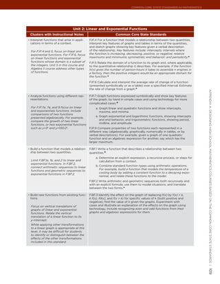 Common Core State StandardS for matHematICS




                                  Unit 2: Linear and Exponential Functions
 Clusters with Instructional Notes                               Common Core State Standards
•	 Interpret functions that arise in appli-   F.IF.4 For a function that models a relationship between two quantities,
 cations in terms of a context.               interpret key features of graphs and tables in terms of the quantities,
                                              and sketch graphs showing key features given a verbal description
  For F.IF.4 and 5, focus on linear and       of the relationship. Key features include: intercepts; intervals where
  exponential functions. For F.IF.6, focus    the function is increasing, decreasing, positive, or negative; relative
  on linear functions and exponential         maximums and minimums; symmetries; end behavior; and periodicity.★
  functions whose domain is a subset of       F.IF.5 Relate the domain of a function to its graph and, where applicable,
  the integers. Unit 5 in this course and     to the quantitative relationship it describes. For example, if the function
  Algebra II course address other types       h(n) gives the number of person-hours it takes to assemble n engines in
  of functions.                               a factory, then the positive integers would be an appropriate domain for
                                              the function.★
                                              F.IF.6 Calculate and interpret the average rate of change of a function
                                              (presented symbolically or as a table) over a specified interval. Estimate
                                              the rate of change from a graph.★




                                                                                                                            appendIx a: deSIgnIng HIgH SCHool matHematICS CourSeS baSed on tHe Common Core State StandardS |
•	 Analyze functions using different rep-     F.IF.7 Graph functions expressed symbolically and show key features
 resentations.                                of the graph, by hand in simple cases and using technology for more
                                              complicated cases.★
  For F.IF.7a, 7e, and 9 focus on linear          a. Graph linear and quadratic functions and show intercepts,
  and exponentials functions. Include                maxima, and minima.
  comparisons of two functions
                                                  e. Graph exponential and logarithmic functions, showing intercepts
  presented algebraically. For example,
                                                     and end behavior, and trigonometric functions, showing period,
  compare the growth of two linear
                                                     midline, and amplitude.
  functions, or two exponential functions
  such as y=3n and y=100·2n.                  F.IF.9 Compare properties of two functions each represented in a
                                              different way (algebraically, graphically, numerically in tables, or by
                                              verbal descriptions). For example, given a graph of one quadratic
                                              function and an algebraic expression for another, say which has the
                                              larger maximum.

•	 Build a function that models a relation-   F.BF.1 Write a function that describes a relationship between two
 ship between two quantities.                 quantities.★
                                                  a. Determine an explicit expression, a recursive process, or steps for
  Limit F.BF.1a, 1b, and 2 to linear and             calculation from a context.
  exponential functions. In F.BF.2,
                                                  b. Combine standard function types using arithmetic operations.
  connect arithmetic sequences to linear
                                                     For example, build a function that models the temperature of a
  functions and geometric sequences to
                                                     cooling body by adding a constant function to a decaying expo-
  exponential functions in F.BF.2.
                                                     nential, and relate these functions to the model.
                                              F.BF.2 Write arithmetic and geometric sequences both recursively and
                                              with an explicit formula, use them to model situations, and translate
                                              between the two forms.★

•	 Build new functions from existing func-    F.BF.3 Identify the effect on the graph of replacing f(x) by f(x) + k,
 tions.                                       k f(x), f(kx), and f(x + k) for specific values of k (both positive and
                                              negative); find the value of k given the graphs. Experiment with
  Focus on vertical translations of           cases and illustrate an explanation of the effects on the graph using
  graphs of linear and exponential            technology. Include recognizing even and odd functions from their
  functions. Relate the vertical              graphs and algebraic expressions for them.
  translation of a linear function to its
  y-intercept.
  While applying other transformations
  to a linear graph is appropriate at this
  level, it may be difficult for students
  to identify or distinguish between the
  effects of the other transformations
  included in this standard.
                                                                                                                            109
 