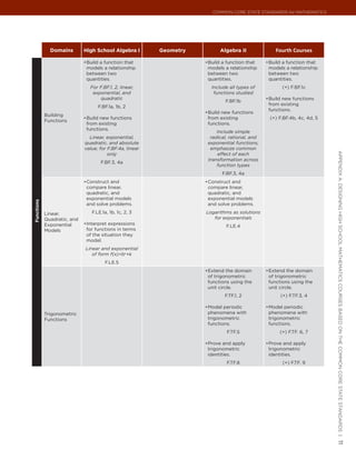 Common Core State StandardS for matHematICS




              Domains        High School Algebra I        Geometry         Algebra II               Fourth Courses

                             •	 uild a function that
                              B                                      •	 uild a function that
                                                                      B                         •	 uild a function that
                                                                                                 B
                              models a relationship                   models a relationship      models a relationship
                              between two                             between two                between two
                              quantities.                             quantities.                quantities.
                               For F.BF.1, 2, linear,                  Include all types of            (+) F.BF.1c
                                exponential, and                        functions studied
                                    quadratic                                                   •	 uild new functions
                                                                                                 B
                                                                              F.BF.1b
                                                                                                 from existing
                                   F.BF.1a, 1b, 2
                                                                                                 functions.
                                                                     •	 uild new functions
                                                                      B
            Building
                             •	 uild new functions
                              B                                       from existing              (+) F.BF.4b, 4c, 4d, 5
            Functions
                              from existing                           functions.
                              functions.
                                                                          Include simple
                               Linear, exponential,                    radical, rational, and
                             quadratic, and absolute                  exponential functions;
                             value; for F.BF.4a, linear                emphasize common




                                                                                                                          appendIx a: deSIgnIng HIgH SCHool matHematICS CourSeS baSed on tHe Common Core State StandardS |
                                        only                              effect of each
                                                                      transformation across
                                    F.BF.3, 4a
                                                                          function types
                                                                            F.BF.3, 4a
                             •	 onstruct and
                              C                                      •	 onstruct and
                                                                      C
                              compare linear,                         compare linear,
                              quadratic, and                          quadratic, and
                              exponential models                      exponential models
Functions




                              and solve problems.                     and solve problems.

            Linear,             F.LE.1a, 1b, 1c, 2, 3                Logarithms as solutions
            Quadratic, and                                              for exponentials
            Exponential      •	 nterpret expressions
                              I
                                                                              F.LE.4
            Models            for functions in terms
                              of the situation they
                              model.
                             Linear and exponential
                                of form f(x)=bx+k
                                      F.LE.5
                                                                     •	 xtend the domain
                                                                      E                         •	 xtend the domain
                                                                                                 E
                                                                      of trigonometric           of trigonometric
                                                                      functions using the        functions using the
                                                                      unit circle.               unit circle.
                                                                             F.TF.1, 2                (+) F.TF.3, 4

                                                                     •	 odel periodic
                                                                      M                         •	 odel periodic
                                                                                                 M
            Trigonometric                                             phenomena with             phenomena with
            Functions                                                 trigonometric              trigonometric
                                                                      functions.                 functions.
                                                                              F.TF.5                  (+) F.TF. 6, 7

                                                                     •	 rove and apply
                                                                      P                         •	 rove and apply
                                                                                                 P
                                                                      trigonometric              trigonometric
                                                                      identities.                identities.
                                                                              F.TF.8                   (+) F.TF. 9
                                                                                                                          11
 