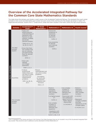 Common Core State StandardS for matHematICS




overview of the accelerated Integrated Pathway for
the common core state mathematics standards
This table shows the domains and clusters in each course in the Accelerated Traditional Pathway. The standards from each cluster
included in that course are listed below each cluster. For each course, limits and focus for the clusters are shown in italics. For
organizational purposes, clusters from 7th Grade and 8th Grade have been situated in the matrix within the high school domains.


                                      Accelerated 7th           8th Grade
                        Domains                                                     Mathematics II         Mathematics III      Fourth Courses*
                                          Grade               Mathematics I
                                     •	 pply and
                                      A                                            •	 xtend the
                                                                                    E
                                      extend previous                               properties of
                                      understandings of                             exponents
                                      operations with                               to rational
                                      fractions to add,                             exponents.
                                      subtract, multiply,
                                                                                        N.RN.1, 2
                                      and divide




                                                                                                                                                     appendIx a: deSIgnIng HIgH SCHool matHematICS CourSeS baSed on tHe Common Core State StandardS |
                                      rational numbers.
                                                                                   •	 se properties
                                                                                    U
                                      7.NS.1a, 1b, 1c, 1d,                          of rational
                                      2a, 2b, 2c, 2d, 3                             and irrational
                                                                                    numbers.
                       The Real      •	 now that there
                                      K
                       Number                                                            N.RN.3.
                                      are numbers that
                       System         are not rational,
                                      and approximate
                                      them by rational
                                      numbers.
                                           8.NS.1, 2

                                     •	 ork with
                                      W
                                      radicals
                                      and integer
                                      exponents.
 Number and Quantity




                                        8.EE.1, 2, 3, 4
                                     •	 nalyze
                                      A                      •	 eason
                                                              R
                                      proportional            quantitatively and
                                      relationships and       use units to solve
                                      use them to solve       problems.
                                      real-world and
                                                                Foundation
                       Quantities     mathematical
                                                               for work with
                                      problems.
                                                                expressions,
                                      7.RP.1, 2a, 2b, 2c,      equations and
                                             2d, 3               functions
                                                                 N.Q.1, 2, 3

                                                                                   •	 erform
                                                                                    P                     •	 se complex
                                                                                                           U                    •	 erform
                                                                                                                                 P
                                                                                    arithmetic             numbers in            arithmetic
                                                                                    operations             polynomial            operations
                                                                                    with complex           identities and        with complex
                                                                                    numbers.               equations.            numbers.
                                                                                   i2 as highest power     Polynomials with     (+) N.CN.3
                                                                                            of i           real coefficients;
                                                                                                           apply N.CN.9 to      •	 epresent
                                                                                                                                 R
                       The Complex                                                      N.CN.1, 2
                                                                                                            higher degree        complex numbers
                       Number
                                                                                                             polynomials         and their
                       System                                                      •	 se complex
                                                                                    U
                                                                                                                                 operations on the
                                                                                    numbers in               (+) N.CN.8, 9
                                                                                                                                 complex plane.
                                                                                    polynomial
                                                                                    identities and                              (+) N.CN.4, 5, 6
                                                                                    equations.
                                                                                    Quadratics with
                                                                                    real coefficients
                                                                                   N.CN.7, (+)8, (+) 9
                                                                                                                                                     117




*The (+) standards in this column are those in the Common Core State Standards that are not included in any of the Accelerated Integrated Path-
way courses. They would be used in additional courses developed to follow Mathematics III.
 