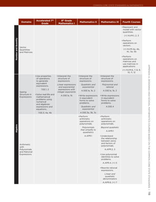 Common Core State StandardS for matHematICS




                                      Accelerated 7th           8th Grade
                       Domains                                                     Mathematics II         Mathematics III       Fourth Courses
                                          Grade               Mathematics I
                                                                                                                                •	 epresent and
                                                                                                                                 R
                                                                                                                                 model with vector
                                                                                                                                 quantities.
                                                                                                                                  (+) N.VM.1, 2, 3
Number and Quantity




                                                                                                                                •	 erform
                                                                                                                                 P
                                                                                                                                 operations on
                                                                                                                                 vectors.
                      Vector
                      Quantities                                                                                                 (+) N.VM.4a, 4b,
                      and Matrices                                                                                                  4c, 5a, 5b

                                                                                                                                •	 erform
                                                                                                                                 P
                                                                                                                                 operations on
                                                                                                                                 matrices and
                                                                                                                                 use matrices in




                                                                                                                                                       appendIx a: deSIgnIng HIgH SCHool matHematICS CourSeS baSed on tHe Common Core State StandardS |
                                                                                                                                 applications.
                                                                                                                                (+) N.VM.6, 7, 8, 9,
                                                                                                                                     10, 11, 12
                                     •	 se properties
                                      U                      •	 nterpret the
                                                              I                   •	 nterpret the
                                                                                   I                     •	 nterpret the
                                                                                                          I
                                      of operations           structure of         structure of           structure of
                                      to generate             expressions.         expressions.           expressions.
                                      equivalent
                                                             Linear expressions     Quadratic and          Polynomial and
                                      expressions.
                                                              and exponential        exponential               rational
                                           7.EE.1, 2          expressions with
                                                                                     A.SSE.1a, 1b, 2        A.SSE.1a, 1b, 2
                      Seeing                                 integer exponents
                      Structure in   •	 olve real-life and
                                      S
                                                                 A.SSE.1a, 1b     •	 rite expressions
                                                                                   W                     •	 rite expressions
                                                                                                          W
                      Expressions     mathematical
                                                                                   in equivalent          in equivalent
                                      problems using
                                                                                   forms to solve         forms to solve
                                      numerical
                                                                                   problems.              problems.
                                      and algebraic
                                      expressions and                               Quadratic and              A.SSE.4
                                      equations..                                    exponential
                                        7.EE.3, 4a, 4b                             A.SSE.3a, 3b, 3c
                                                                                  •	 erform
                                                                                   P                     •	 erform
                                                                                                          P
                                                                                   arithmetic             arithmetic
                                                                                   operations on          operations on
                                                                                   polynomials.           polynomials.
Algebra




                                                                                      Polynomials         Beyond quadratic
                                                                                    that simplify to
                                                                                                               A.APR.1
                                                                                       quadratics
                                                                                        A.APR.1          •	 nderstand
                                                                                                          U
                                                                                                          the relationship
                                                                                                          between zeros
                                                                                                          and factors of
                      Arithmetic
                                                                                                          polynomials.
                      with
                      Polynomials                                                                            A.APR.2, 3
                      and Rational
                      Expressions                                                                        •	 se polynomial
                                                                                                          U
                                                                                                          identities to solve
                                                                                                          problems.
                                                                                                            A.APR.4, (+) 5

                                                                                                         •	 ewrite rational
                                                                                                          R
                                                                                                          expressions.
                                                                                                             Linear and
                                                                                                              quadratic
                                                                                                            denominators
                                                                                                            A.APR.6, (+) 7
                                                                                                                                                       118
 