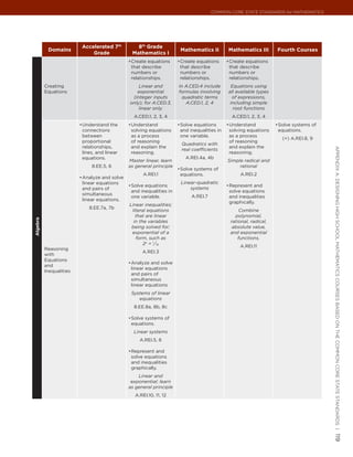Common Core State StandardS for matHematICS




                          Accelerated 7th         8th Grade
           Domains                                                     Mathematics II        Mathematics III       Fourth Courses
                              Grade             Mathematics I
                                               •	 reate equations
                                                C                     •	 reate equations
                                                                       C                     •	 reate equations
                                                                                              C
                                                that describe          that describe          that describe
                                                numbers or             numbers or             numbers or
                                                relationships.         relationships.         relationships.
          Creating                                 Linear and         In A.CED.4 include      Equations using
          Equations                               exponential         formulas involving     all available types
                                                (integer inputs         quadratic terms        of expressions,
                                               only); for A.CED.3,       A.CED.1, 2, 4        including simple
                                                   linear only.                                root functions
                                                 A.CED.1, 2, 3, 4                              A.CED.1, 2, 3, 4
                         •	 nderstand the
                          U                    •	 nderstand
                                                U                     •	 olve equations
                                                                       S                     •	 nderstand
                                                                                              U                    •	 olve systems of
                                                                                                                    S
                          connections           solving equations      and inequalities in    solving equations     equations.
                          between               as a process           one variable.          as a process
                                                                                                                      (+) A.REI.8, 9
                          proportional          of reasoning                                  of reasoning
                                                                       Quadratics with
                          relationships,        and explain the                               and explain the




                                                                                                                                        appendIx a: deSIgnIng HIgH SCHool matHematICS CourSeS baSed on tHe Common Core State StandardS |
                                                                       real coefficients
                          lines, and linear     reasoning.                                    reasoning.
                          equations.                                     A.REI.4a, 4b
                                               Master linear, learn                          Simple radical and
                              8.EE.5, 6        as general principle                               rational
                                                                      •	 olve systems of
                                                                       S
                                                      A.REI.1          equations.                  A.REI.2
                         •	 nalyze and solve
                          A
                          linear equations                             Linear-quadratic
                                               •	 olve equations
                                                S                                            •	 epresent and
                                                                                              R
                          and pairs of                                     systems
                                                and inequalities in                           solve equations
                          simultaneous                                      A.REI.7
                                                one variable.                                 and inequalities
                          linear equations.
                                                                                              graphically.
                                               Linear inequalities;
                             8.EE.7a, 7b
                                                literal equations                                  Combine
                                                  that are linear                               polynomial,
Algebra




                                                 in the variables                             rational, radical,
                                                being solved for;                              absolute value,
                                                exponential of a                              and exponential
                                                  form, such as                                   functions.
                                                      2x = 1/16
                                                                                                   A.REI.11
          Reasoning
                                                     A.REI.3
          with
          Equations
                                               •	 nalyze and solve
                                                A
          and
                                                linear equations
          Inequalities
                                                and pairs of
                                                simultaneous
                                                linear equations
                                                Systems of linear
                                                   equations
                                                 8.EE.8a, 8b, 8c

                                               •	 olve systems of
                                                S
                                                equations.
                                                 Linear systems
                                                    A.REI.5, 6

                                               •	 epresent and
                                                R
                                                solve equations
                                                and inequalities
                                                graphically.
                                                   Linear and
                                                exponential; learn
                                               as general principle
                                                  A.REI.10, 11, 12
                                                                                                                                        119
 
