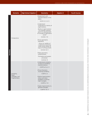 Common Core State StandardS for matHematICS




             Domains        High School Algebra I          Geometry              Algebra II           Fourth Courses

                                                    •	 xperiment with
                                                     E
                                                     transformations in the
                                                     plane.
                                                        G.CO.1, 2, 3, 4, 5

                                                    •	 nderstand
                                                     U
                                                     congruence in terms of
                                                     rigid motions.
                                                     Build on rigid motions
                                                      as a familiar starting
                                                     point for development
                                                    of concept of geometric
                                                              proof
                                                           G.CO.6, 7, 8
           Congruence




                                                                                                                             appendIx a: deSIgnIng HIgH SCHool matHematICS CourSeS baSed on tHe Common Core State StandardS |
                                                    •	 rove geometric
                                                     P
                                                     theorems.
                                                      Focus on validity of
                                                     underlying reasoning
                                                     while using variety of
                                                     ways of writing proofs
                                                          G.CO.9, 10, 11
Geometry




                                                    •	 ake geometric
                                                     M
                                                     constructions.
                                                     Formalize and explain
                                                          processes
                                                           G.CO.12, 13
                                                    •	 nderstand similarity
                                                     U
                                                     in terms of similarity
                                                     transformations.
                                                        G.SRT.1a, 1b, 2, 3

                                                    •	 rove theorems
                                                     P
                                                     involving similarity.
           Similarity,                                     G.SRT.4, 5
           Right
           Triangles, and                           •	 efine trigonometric
                                                     D
           Trigonometry                              ratios and solve
                                                     problems involving
                                                     right triangles.
                                                          G.SRT.6, 7, 8

                                                    •	 pply trigonometry to
                                                     A
                                                     general triangles.
                                                         G.SRT.9. 10, 11
                                                                                                                             12
 