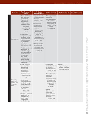 Common Core State StandardS for matHematICS




                          Accelerated 7th           8th Grade
            Domains                                                     Mathematics II        Mathematics III        Fourth Courses
                              Grade               Mathematics I
                         •	 raw, construct,
                          D                      •	 xperiment with
                                                  E                    •	 rove geometric
                                                                        P
                          and describe            transformations in    theorems.
                          geometrical             the plane.
                                                                        Focus on validity
                          figures and
                                                  G.CO.1, 2, 3, 4, 5      of underlying
                          describe the
                                                                        reasoning while
                          relationships
                                                 •	 nderstand
                                                  U                      using variety of
                          between them.
                                                  congruence in          ways of writing
                             Focus on             terms of rigid              proofs
                            constructing          motions.
                                                                          G.CO.9, 10, 11
                              triangles
                                                   Build on rigid
                                 7.G.2              motions as a
                                                  familiar starting
                         •	 nderstand
                          U                           point for
                          congruence and           development
                          similarity using         of concept of




                                                                                                                                      appendIx a: deSIgnIng HIgH SCHool matHematICS CourSeS baSed on tHe Common Core State StandardS |
           Congruence     physical models,        geometric proof
                          transparencies,
                                                    G.CO.6, 7, 8
                          or geometric
                          software.
                                                 •	 ake geometric
                                                  M
                          8.G.1a, 1b, 1c, 2, 5    constructions.
                                                   Formalize and
                         •	 or 8.G.5, informal
                          F
                                                 explain processes
                          arguments to
                          establish angle            G.CO.12, 13
                          sum and exterior
                          angle theorems
                          for triangles
Geometry




                          and angles
                          relationships
                          when parallel
                          lines are cut by a
                          transversal
                         •	 raw, construct,
                          D                                            •	 nderstand
                                                                        U                     •	 pply
                                                                                               A
                          and describe                                  similarity in terms    trigonometry to
                          geometrical                                   of similarity          general triangles.
                          figures and                                   transformations.
                                                                                               (+) G.SRT.9. 10, 11
                          describe the
                                                                        G.SRT.1a, 1b, 2, 3
                          relationships
                          between them.
                                                                       •	 rove theorems
                                                                        P
                           Scale drawings                               involving
                                                                        similarity.
                                 7.G.1
                                                                        Focus on validity
           Similarity,   •	 nderstand
                          U                                               of underlying
           Right Tri-     congruence and                                reasoning while
           angles, and    similarity using                               using variety of
           Trigonom-      physical models,                                   formats
           etry           transparencies,
                                                                           G.SRT.4, 5
                          or geometric
                          software.
                                                                       •	 efine
                                                                        D
                              8.G.3, 4, 5                               trigonometric
                                                                        ratios and
                         •	 or 8.G.5, informal
                          F                                             solve problems
                          arguments to                                  involving right
                          establish the                                 triangles.
                          angle-angle
                                                                          G.SRT.6, 7, 8
                          criterion for
                          similar triangles
                                                                                                                                      122
 