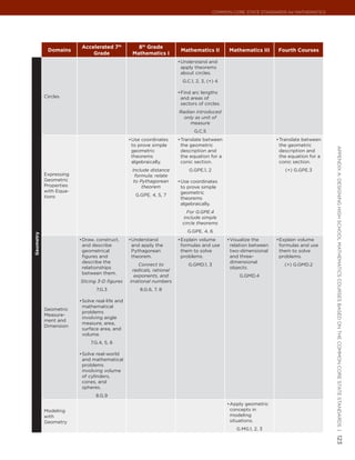 Common Core State StandardS for matHematICS




                         Accelerated 7th           8th Grade
            Domains                                                     Mathematics II         Mathematics III    Fourth Courses
                             Grade               Mathematics I
                                                                       •	 nderstand and
                                                                        U
                                                                        apply theorems
                                                                        about circles.
                                                                         G.C.1, 2, 3, (+) 4

                                                                       •	 ind arc lengths
                                                                        F
           Circles                                                      and areas of
                                                                        sectors of circles.
                                                                       Radian introduced
                                                                         only as unit of
                                                                           measure
                                                                              G.C.5
                                                •	 se coordinates
                                                 U                     •	 ranslate between
                                                                        T                                         •	 ranslate between
                                                                                                                   T
                                                 to prove simple        the geometric                              the geometric




                                                                                                                                        appendIx a: deSIgnIng HIgH SCHool matHematICS CourSeS baSed on tHe Common Core State StandardS |
                                                 geometric              description and                            description and
                                                 theorems               the equation for a                         the equation for a
                                                 algebraically.         conic section.                             conic section.
                                                 Include distance           G.GPE.1, 2                               (+) G.GPE.3
           Expressing                              formula; relate
           Geometric                              to Pythagorean       •	 se coordinates
                                                                        U
           Properties                                 theorem           to prove simple
           with Equa-                                                   geometric
           tions                                  G.GPE. 4, 5, 7
                                                                        theorems
                                                                        algebraically.
                                                                           For G.GPE.4
                                                                         include simple
                                                                         circle theorems
                                                                           G.GPE. 4, 6
Geometry




                        •	 raw, construct,
                         D                      •	 nderstand
                                                 U                     •	 xplain volume
                                                                        E                     •	 isualize the
                                                                                               V                  •	 xplain volume
                                                                                                                   E
                         and describe            and apply the          formulas and use       relation between    formulas and use
                         geometrical             Pythagorean            them to solve          two-dimensional     them to solve
                         figures and             theorem.               problems.              and three-          problems.
                         describe the                                                          dimensional
                                                     Connect to            G.GMD.1, 3                                (+) G.GMD.2
                         relationships                                                         objects.
                                                  radicals, rational
                         between them.
                                                   exponents, and                                  G.GMD.4
                        Slicing 3-D figures     irrational numbers
                                7.G.3               8.G.6, 7, 8

                        •	 olve real-life and
                         S
                         mathematical
           Geometric
                         problems
           Measure-
                         involving angle
           ment and
                         measure, area,
           Dimension
                         surface area, and
                         volume.
                             7.G.4, 5, 6

                        •	 olve real-world
                         S
                         and mathematical
                         problems
                         involving volume
                         of cylinders,
                         cones, and
                         spheres.
                               8.G.9
                                                                                              •	 pply geometric
                                                                                               A
           Modeling                                                                            concepts in
           with                                                                                modeling
           Geometry                                                                            situations.
                                                                                                  G.MG.1, 2, 3
                                                                                                                                        123
 