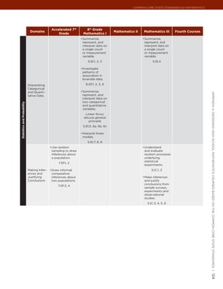 Common Core State StandardS for matHematICS




                                              Accelerated 7th       8th Grade
                              Domains                                                  Mathematics II   Mathematics III      Fourth Courses
                                                  Grade           Mathematics I
                                                                 •	 ummarize,
                                                                  S                                     •	 ummarize,
                                                                                                         S
                                                                  represent, and                         represent, and
                                                                  interpret data on                      interpret data on
                                                                  a single count                         a single count
                                                                  or measurement                         or measurement
                                                                  variable.                              variable.
                                                                      S.ID.1, 2, 3                             S.ID.4

                                                                 •	 nvestigate
                                                                  I
                                                                  patterns of
                                                                  association in
                                                                  bivariate data.

                             Interpreting                           8.SP.1, 2, 3, 4
                             Categorical
                             and Quanti-                         •	 ummarize,
                                                                  S




                                                                                                                                                appendIx a: deSIgnIng HIgH SCHool matHematICS CourSeS baSed on tHe Common Core State StandardS |
                             tative Data                          represent, and
                                                                  interpret data on
                                                                  two categorical
Statistics and Probability




                                                                  and quantitative
                                                                  variables.
                                                                    Linear focus;
                                                                   discuss general
                                                                      principle
                                                                  S.ID.5, 6a, 6b, 6c

                                                                 •	 nterpret linear
                                                                  I
                                                                  models.
                                                                      S.ID.7, 8, 9
                                             •	 se random
                                              U                                                         •	 nderstand
                                                                                                         U
                                              sampling to draw                                           and evaluate
                                              inferences about                                           random processes
                                              a population.                                              underlying
                                                                                                         statistical
                                                  7.SP.1, 2
                                                                                                         experiments.
                             Making Infer-   •	 raw informal
                                              D                                                               S.IC.1, 2
                             ences and        comparative
                             Justifying       inferences about                                          •	 ake inferences
                                                                                                         M
                             Conclusions      two populations.                                           and justify
                                                                                                         conclusions from
                                                  7.SP.3, 4
                                                                                                         sample surveys,
                                                                                                         experiments and
                                                                                                         observational
                                                                                                         studies.
                                                                                                           S.IC.3, 4, 5, 6

                                                                                                                                                124
 