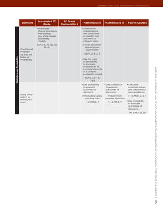 Common Core State StandardS for matHematICS




                                            Accelerated 7th           8th Grade
                              Domains                                                Mathematics II        Mathematics III      Fourth Courses
                                                Grade               Mathematics I
                                           •	 nvestigate
                                            I                                       •	 nderstand
                                                                                     U
                                            chance processes                         independence
                                            and develop,                             and conditional
                                            use, and evaluate                        probability and
                                            probability                              use them to
                                            models.                                  interpret data.
                                           7.SP.5, 6, 7a, 7b, 8a,                    Link to data from
                                                   8b, 8c                              simulations or
                             Conditional                                                experiments
                             Probabil-
                             ity and the                                              S.CP.1, 2, 3, 4, 5
                             Rules of
Statistics and Probability




                             Probability                                            •	 se the rules
                                                                                     U
                                                                                     of probability
                                                                                     to compute
                                                                                     probabilities of




                                                                                                                                                       appendIx a: deSIgnIng HIgH SCHool matHematICS CourSeS baSed on tHe Common Core State StandardS |
                                                                                     compound events
                                                                                     in a uniform
                                                                                     probability model.
                                                                                      S.CP.6, 7, (+) 8,
                                                                                           (+) 9
                                                                                    •	 se probability
                                                                                     U                     •	 se probability
                                                                                                            U                   •	 alculate
                                                                                                                                 C
                                                                                     to evaluate            to evaluate          expected values
                                                                                     outcomes of            outcomes of          and use them to
                                                                                     decisions.             decisions.           solve problems.
                             Using Prob-
                                                                                    Introductory; apply      Include more        (+) S.MD.1, 2, 3, 4
                             ability to
                                                                                       counting rules      complex situations
                             Make Deci-
                                                                                                                                •	 se probability
                                                                                                                                 U
                             sions                                                     (+) S.MD.6, 7          (+) S.MD.6, 7
                                                                                                                                 to evaluate
                                                                                                                                 outcomes of
                                                                                                                                 decisions.
                                                                                                                                 (+) S.MD. 5a, 5b




                                                                                                                                                       125
 