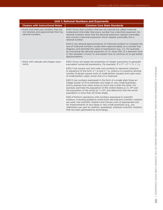 Common Core State StandardS for matHematICS




                                Unit 1: Rational Numbers and Exponents
 Clusters with Instructional Notes                           Common Core State Standards
•	 Know that there are numbers that are   8.NS.1 Know that numbers that are not rational are called irrational.
 not rational, and approximate them by    Understand informally that every number has a decimal expansion; for
 rational numbers.                        rational numbers show that the decimal expansion repeats eventually,
                                          and convert a decimal expansion which repeats eventually into a
                                          rational number.
                                          8.NS.2 Use rational approximations of irrational numbers to compare the
                                          size of irrational numbers, locate them approximately on a number line
                                          diagram, and estimate the value of expressions (e.g., p2). For example,
                                          by truncating the decimal expansion of √2, show that √2 is between 1and
                                          2, then between 1.4 and 1.5, and explain how to continue on to get better
                                          approximations.

•	 Work with radicals and integer expo-   8.EE.1 Know and apply the properties of integer exponents to generate
                                                                                                          1     1
 nents.                                   equivalent numerical expressions. For example, 32 x 3–5 = 3–3 = /33 = /27.




                                                                                                                        appendIx a: deSIgnIng HIgH SCHool matHematICS CourSeS baSed on tHe Common Core State StandardS |
                                          8.EE.2 Use square root and cube root symbols to represent solutions
                                          to equations of the form x2 = p and x3 = p, where p is a positive rational
                                          number. Evaluate square roots of small perfect squares and cube roots
                                          of small perfect cubes. Know that √2 is irrational.
                                          8.EE.3 Use numbers expressed in the form of a single digit times an
                                          integer power of 10 to estimate very large or very small quantities,
                                          and to express how many times as much one is than the other. For
                                          example, estimate the population of the United States as 3 x 108 and
                                          the population of the world as 7 x 109, and determine that the world
                                          population is more than 20 times larger.
                                          8.EE.4 Perform operations with numbers expressed in scientific
                                          notation, including problems where both decimal and scientific notation
                                          are used. Use scientific notation and choose units of appropriate size
                                          for measurements of very large or very small quantities (e.g., use
                                          millimeters per year for seafloor spreading). Interpret scientific notation
                                          that has been generated by technology.




                                                                                                                        129
 