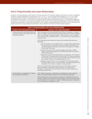 Common Core State StandardS for matHematICS




Unit 2: Proportionality and Linear relationships
Students use linear equations and systems of linear equations to represent, analyze, and solve a variety of problems.
Students recognize equations for proportions (y/x = m or y = mx) as special linear equations (y = mx + b), under-
standing that the constant of proportionality (m) is the slope, and the graphs are lines through the origin. They
understand that the slope (m) of a line is a constant rate of change, so that if the input or x-coordinate changes by
an amount A, the output or y-coordinate changes by the amount m×A. Students strategically choose and efficiently
implement procedures to solve linear equations in one variable, understanding that when they use the properties of
equality and the concept of logical equivalence, they maintain the solutions of the original equation.


                             Unit 2: Proportionality and Linear Relationships
   Clusters with Instructional Notes                            Common Core State Standards
 •	 Analyze proportional relationships and7.RP.1 Compute unit rates associated with ratios of fractions, including
   use them to solve real-world and math- ratios of lengths, areas and other quantities measured in like or different
   ematical problems.                     units. For example, if a person walks 1/2 mile in each 1/4 hour, compute
                                          the unit rate as the complex fraction 1/2/ 1/4 miles per hour, equivalently 2
                                          miles per hour.




                                                                                                                           appendIx a: deSIgnIng HIgH SCHool matHematICS CourSeS baSed on tHe Common Core State StandardS |
                                             7.RP.2 Recognize and represent proportional relationships between
                                             quantities.
                                                  a. Decide whether two quantities are in a proportional relationship,
                                                     e.g., by testing for equivalent ratios in a table or graphing on a
                                                     coordinate plane and observing whether the graph is a straight
                                                     line through the origin.
                                                  b. Identify the constant of proportionality (unit rate) in tables,
                                                     graphs, equations, diagrams, and verbal descriptions of propor-
                                                     tional relationships.
                                                  c. Represent proportional relationships by equations. For example,
                                                     if total cost t is proportional to the number n of items purchased
                                                     at a constant price p, the relationship between the total cost and
                                                     the number of items can be expressed as t = pn.
                                                  d. Explain what a point (x, y) on the graph of a proportional rela-
                                                     tionship means in terms of the situation, with special attention to
                                                     the points (0, 0) and (1, r) where r is the unit rate.
                                             7.RP.3 Use proportional relationships to solve multi-step ratio and
                                             percent problems. Examples: simple interest, tax, markups and
                                             markdowns, gratuities and commissions, fees, percent increase and
                                             decrease, percent error.

 •	 Use properties of operations to gener-   7.EE.1 Apply properties of operations as strategies to add, subtract,
   ate equivalent expressions.               factor, and expand linear expressions with rational coefficients.
                                             7.EE.2 Understand that rewriting an expression in different forms in a
                                             problem context can shed light on the problem and how the quantities
                                             in it are related. For example, a + 0.05a = 1.05a means that “increase by
                                             5%” is the same as “multiply by 1.05.”



                                                                                                                           130
 