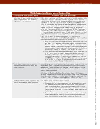 Common Core State StandardS for matHematICS




                           Unit 2: Proportionality and Linear Relationships
 Clusters with Instructional Notes                             Common Core State Standards
•	 Solve real-life and mathematical prob-   7.EE.3 Solve multi-step real-life and mathematical problems posed with
 lems using numerical and algebraic         positive and negative rational numbers in any form (whole numbers,
 expressions and equations.                 fractions, and decimals), using tools strategically. Apply properties of
                                            operations to calculate with numbers in any form; convert between
                                            forms as appropriate; and assess the reasonableness of answers using
                                            mental computation and estimation strategies. For example: If a woman
                                            making $25 an hour gets a 10% raise, she will make an additional 1/10
                                            of her salary an hour, or $2.50, for a new salary of $27.50. If you want
                                            to place a towel bar 9 3/4 inches long in the center of a door that is 27
                                            1/2 inches wide, you will need to place the bar about 9 inches from each
                                            edge; this estimate can be used as a check on the exact computation.
                                            7.EE.4 Use variables to represent quantities in a real-world or
                                            mathematical problem, and construct simple equations and inequalities
                                            to solve problems by reasoning about the quantities.
                                                a. Solve word problems leading to equations of the form px + q = r




                                                                                                                          appendIx a: deSIgnIng HIgH SCHool matHematICS CourSeS baSed on tHe Common Core State StandardS |
                                                   and p(x + q) = r, where p, q, and r are specific rational numbers.
                                                   Solve equations of these forms fluently. Compare an algebraic
                                                   solution to an arithmetic solution, identifying the sequence of the
                                                   operations used in each approach. For example, the perimeter of
                                                   a rectangle is 54 cm. Its length is 6 cm. What is its width?
                                                b. Solve word problems leading to inequalities of the form px + q > r
                                                   or px + q < r, where p, q, and r are specific rational numbers.
                                                   Graph the solution set of the inequality and interpret it in the
                                                   context of the problem. For example: As a salesperson, you are
                                                   paid $50 per week plus $3 per sale. This week you want your pay
                                                   to be at least $100. Write an inequality for the number of sales
                                                   you need to make, and describe the solutions.

•	 Understand the connections between       8.EE.5 Graph proportional relationships, interpreting the unit rate as the
 proportional relationships, lines, and     slope of the graph. Compare two different proportional relationships
 linear equations.                          represented in different ways. For example, compare a distance-time
                                            graph to a distance-time equation to determine which of two moving
                                            objects has greater speed.
                                            8.EE.6 Use similar triangles to explain why the slope m is the same
                                            between any two distinct points on a non-vertical line in the coordinate
                                            plane; derive the equation y = mx for a line through the origin and the
                                            equation y = mx + b for a line intercepting the vertical axis at b.

•	 Analyze and solve linear equations and   8.EE.7 Solve linear equations in one variable.
 pairs of simultaneous linear equations.
                                                a. Give examples of linear equations in one variable with one solu-
                                                   tion, infinitely many solutions, or no solutions. Show which of
                                                   these possibilities is the case by successively transforming the
                                                   given equation into simpler forms, until an equivalent equation of
                                                   the form x = a, a = a, or a = b results (where a and b are different
                                                   numbers).
                                                b. Solve linear equations with rational number coefficients, includ-
                                                   ing equations whose solutions require expanding expressions
                                                   using the distributive property and collecting like terms.
                                                                                                                          131
 