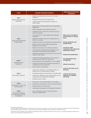 Common Core State StandardS for matHematICS




                                                                                                       Mathematical Practice
            Units                              Includes Standard Clusters*
                                                                                                            Standards
                                     •	   Reason quantitatively and use units to solve
            Unit 1                        problems.
  Relationships Between              •	   Interpret the structure of expressions.
        Quantities                   •	   Create equations that describe numbers or
                                          relationships.

                                     •	   Represent and solve equations and inequalities
                                          graphically.
                                     •	   Define, evaluate, and compare functions.
                                     •	   Understand the concept of a function and use
                                          function notation.
                                     •	   Use functions to model relationships between                Make sense of problems
                                          quantities.                                                 and persevere in solving
                                                                                                      them.




                                                                                                                                         appendIx a: deSIgnIng HIgH SCHool matHematICS CourSeS baSed on tHe Common Core State StandardS |
           Unit 2                    •	   Interpret functions that arise in applications in
  Linear and Exponential                  terms of a context.
       Relationships                 •	   Analyze functions using different representations.          Reason abstractly and
                                                                                                      quantitatively.
                                     •	   Build a function that models a relationship
                                          between two quantities.
                                     •	   Build new functions from existing functions.                Construct viable
                                                                                                      arguments and critique the
                                     •	   Construct and compare linear, quadratic, and                reasoning of others.
                                          exponential models and solve problems.
                                     •	   Interpret expressions for functions in terms of the
                                          situation they model.                                       Model with mathematics.

                                     •	   Understand solving equations as a process of
                                          reasoning and explain the reasoning.                        Use appropriate tools
           Unit 3†                                                                                    strategically.
                                     •	   Solve equations and inequalities in one variable.
      Reasoning with
                                     •	   Analyze and solve linear equations and pairs of
        Equations                                                                                     Attend to precision.
                                          simultaneous linear equations.
                                     •	   Solve systems of equations.
                                                                                                      Look for and make use of
                                     •	   Summarize, represent, and interpret data on a               structure.
                                          single count or measurement variable.
           Unit 4                    •	   Investigate patterns of associate in bivariate data.        Look for and express
   Descriptive Statistics            •	   Summarize, represent, and interpret data on two             regularity in repeated
                                          categorical and quantitative variables.                     reasoning.
                                     •	   Interpret linear models.

                                     •	   Experiment with transformations in the plane.
           Unit 5
                                     •	   Understand congruence in terms of rigid motions.
 Congruence, Proof, and
                                     •	   Make geometric constructions.
     Constructions
                                     •	   Understand and apply the Pythagorean theorem.

           Unit 6                    •	   Use coordinates to prove simple geometric
   Connecting Algebra                     theorems algebraically.
  and Geometry through
       Coordinates




*In some cases clusters appear in more than one unit within a course or in more than one course. Instructional notes will indicate how
these standards grow over time. In some cases only certain standards within a cluster are included in a unit.
†Note that solving equations and systems of equations follows a study of functions in this course. To examine equations before func-
                                                                                                                                         137




tions, this unit could be merged with Unit 1.
 