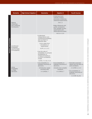 Common Core State StandardS for matHematICS




                               Domains        High School Algebra I          Geometry                   Algebra II                Fourth Courses

                                                                                                  •	 nderstand and
                                                                                                   U
                                                                                                   evaluate random
                                                                                                   processes underlying
                                                                                                   statistical experiments.
                             Making                                                                       S.IC.1, 2
                             Inferences
                             and Justifying                                                       •	 ake inferences and
                                                                                                   M
                             Conclusions                                                           justify conclusions
                                                                                                   from sample surveys,
                                                                                                   experiments and
                                                                                                   observational studies.
                                                                                                       S.IC.3, 4, 5, 6
                                                                      •	 nderstand
                                                                       U
                                                                       independence and
                                                                       conditional probability
Statistics and Probability




                                                                                                                                                        appendIx a: deSIgnIng HIgH SCHool matHematICS CourSeS baSed on tHe Common Core State StandardS |
                                                                       and use them to
                                                                       interpret data.
                                                                         Link to data from
                                                                           simulations or
                             Conditional                                    experiments
                             Probability
                             and the Rules                                 S.CP.1, 2, 3, 4, 5
                             of Probability
                                                                      •	 se the rules of
                                                                       U
                                                                       probability to compute
                                                                       probabilities of
                                                                       compound events in
                                                                       a uniform probability
                                                                       model.
                                                                        S.CP.6, 7, (+) 8, (+) 9
                                                                      •	 se probability to
                                                                       U                          •	 se probability to
                                                                                                   U                          •	 alculate expected
                                                                                                                               C
                                                                       evaluate outcomes of        evaluate outcomes of        values and use them to
                                                                       decisions.                  decisions.                  solve problems.
                             Using
                                                                        Introductory; apply        Include more complex          (+) S.MD.1, 2, 3, 4
                             Probability
                                                                           counting rules                situations
                             to Make
                                                                                                                              •	 se probability to
                                                                                                                               U
                             Decisions                                      (+) S.MD.6, 7              (+) S.MD.6, 7
                                                                                                                               evaluate outcomes of
                                                                                                                               decisions..
                                                                                                                                  (+) S.MD. 5a, 5b




                                                                                                                                                        14
 