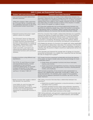 Common Core State StandardS for matHematICS




                                  Unit 2: Linear and Exponential Functions
 Clusters with Instructional Notes                               Common Core State Standards
•	 Use functions to model relationships       8.F.4 Construct a function to model a linear relationship between two
 between quantities.                          quantities. Determine the rate of change and initial value of the function
                                              from a description of a relationship or from two (x, y) values, including
  While this content is likely subsumed       reading these from a table or from a graph. Interpret the rate of change
  by F.IF.4 and F.BF.1a, it could be used     and initial value of a linear function in terms of the situation it models,
  for scaffolding instruction to the more     and in terms of its graph or a table of values.
  sophisticated content found there.          8.F.5 Describe qualitatively the functional relationship between two
                                              quantities by analyzing a graph (e.g., where the function is increasing
                                              or decreasing, linear or nonlinear). Sketch a graph that exhibits the
                                              qualitative features of a function that has been described verbally.

•	 Interpret functions that arise in appli-   F.IF.4 For a function that models a relationship between two quantities,
 cations in terms of a context.               interpret key features of graphs and tables in terms of the quantities,
                                              and sketch graphs showing key features given a verbal description
                                              of the relationship. Key features include: intercepts; intervals where




                                                                                                                            appendIx a: deSIgnIng HIgH SCHool matHematICS CourSeS baSed on tHe Common Core State StandardS |
  For F.IF.4 and 5, focus on linear and
  exponential functions. For F.IF.6, focus    the function is increasing, decreasing, positive, or negative; relative
  on linear functions and exponential         maximums and minimums; symmetries; end behavior; and periodicity.★
  functions whose domain is a subset of       F.IF.5 Relate the domain of a function to its graph and, where applicable,
  the integers. Mathematics II and III will   to the quantitative relationship it describes. For example, if the function
  address other types of functions.           h(n) gives the number of person-hours it takes to assemble n engines in
  N.RN.1 and N.RN. 2 will need to be          a factory, then the positive integers would be an appropriate domain for
  referenced here before discussing           the function.★
  exponential functions with continuous
  domains.                                    F.IF.6 Calculate and interpret the average rate of change of a function
                                              (presented symbolically or as a table) over a specified interval. Estimate
                                              the rate of change from a graph.★

•	 Analyze functions using different rep-     F.IF.7 Graph functions expressed symbolically and show key features
 resentations.                                of the graph, by hand in simple cases and using technology for more
                                              complicated cases.★
  For F.IF.7a, 7e, and 9 focus on linear          a. Graph linear and quadratic functions and show intercepts,
  and exponential functions. Include                 maxima, and minima.
  comparisons of two functions
                                                  e. Graph exponential and logarithmic functions, showing intercepts
  presented algebraically. For example,
                                                     and end behavior, and trigonometric functions, showing period,
  compare the growth of two linear
                                                     midline, and amplitude.
  functions, or two exponential functions
  such as y = 3n and y = 100 x 2n.            F.IF.9 Compare properties of two functions each represented in a
                                              different way (algebraically, graphically, numerically in tables, or by
                                              verbal descriptions). For example, given a graph of one quadratic
                                              function and an algebraic expression for another, say which has the
                                              larger maximum.

•	 Build a function that models a relation-   F.BF.1 Write a function that describes a relationship between two
 ship between two quantities.                 quantities.★
                                                  a. Determine an explicit expression, a recursive process, or steps for
  Limit F.BF.1a, 1b, and 2 to linear and             calculation from a context.
  exponential functions. In F.BF.2,
                                                  b. Combine standard function types using arithmetic operations.
  connect arithmetic sequences to linear
                                                     For example, build a function that models the temperature of a
  functions and connect geometric
                                                     cooling body by adding a constant function to a decaying expo-
  sequences to exponential functions in
                                                     nential, and relate these functions to the model.
  F.BF.2.
                                              F.BF.2 Write arithmetic and geometric sequences both recursively and
                                              with an explicit formula, use them to model situations, and translate
                                              between the two forms.★
                                                                                                                            140
 