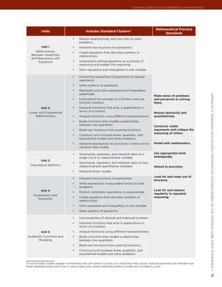 Common Core State StandardS for matHematICS




                                                                                                       Mathematical Practice
            Units                              Includes Standard Clusters*
                                                                                                            Standards
                                     •	   Reason quantitatively and use units to solve
                                          problems.
            Unit 1                   •	   Interpret the structure of expressions.
       Relationships                 •	   Create equations that describe numbers or
    Between Quantities                    relationships.
    and Reasoning with
        Equations                    •	   Understand solving equations as a process of
                                          reasoning and explain the reasoning.
                                     •	   Solve equations and inequalities in one variable.

                                     •	   Extend the properties of exponents to rational
                                          exponents.
                                     •	   Solve systems of equations.
                                     •	   Represent and solve equations and inequalities
                                          graphically.




                                                                                                                                         appendIx a: deSIgnIng HIgH SCHool matHematICS CourSeS baSed on tHe Common Core State StandardS |
                                                                                                      Make sense of problems
                                     •	   Understand the concept of a function and use                and persevere in solving
                                          function notation.                                          them.
           Unit 2                    •	   Interpret functions that arise in applications in
  Linear and Exponential                  terms of a context.
                                                                                                      Reason abstractly and
       Relationships                 •	   Analyze functions using different representations.          quantitatively.
                                     •	   Build a function that models a relationship
                                          between two quantities.                                     Construct viable
                                     •	   Build new functions from existing functions.                arguments and critique the
                                                                                                      reasoning of others.
                                     •	   Construct and compare linear, quadratic, and
                                          exponential models and solve problems.
                                     •	   Interpret expressions for functions in terms of the         Model with mathematics.
                                          situation they model.

                                     •	   Summarize, represent, and interpret data on a               Use appropriate tools
                                          single count or measurement variable.                       strategically.
           Unit 3
                                     •	   Summarize, represent, and interpret data on two
   Descriptive Statistics                 categorical and quantitative variables.                     Attend to precision.
                                     •	   Interpret linear models.
                                                                                                      Look for and make use of
                                     •	   Interpret the structure of expressions.
                                                                                                      structure.
                                     •	   Write expressions in equivalent forms to solve
                                          problems.
           Unit 4                                                                                     Look for and express
                                     •	   Perform arithmetic operations on polynomials.
                                                                                                      regularity in repeated
      Expressions and
                                     •	   Create equations that describe numbers or                   reasoning.
        Equations
                                          relationships.
                                     •	   Solve equations and inequalities in one variable.
                                     •	   Solve systems of equations.

                                     •	   Use properties of rational and irrational numbers.
                                     •	   Interpret functions that arise in applications in
                                          terms of a context.
           Unit 5                    •	   Analyze functions using different representations.
 Quadratic Functions and             •	   Build a function that models a relationship
       Modeling                           between two quantities.
                                     •	   Build new functions from existing functions.
                                     •	   Construct and compare linear, quadratic, and
                                          exponential models and solve problems.


*In some cases clusters appear in more than one unit within a course or in more than one course. Instructional notes will indicate how
these standards grow over time. In some cases only certain standards within a cluster are included in a unit.
                                                                                                                                         16
 