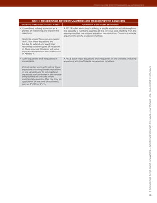 Common Core State StandardS for matHematICS




            Unit 1: Relationships between Quantities and Reasoning with Equations
 Clusters with Instructional Notes                              Common Core State Standards
•	 Understand solving equations as a         A.REI.1 Explain each step in solving a simple equation as following from
 process of reasoning and explain the        the equality of numbers asserted at the previous step, starting from the
 reasoning.                                  assumption that the original equation has a solution. Construct a viable
                                             argument to justify a solution method.
 Students should focus on and master
 A.REI.1 for linear equations and
 be able to extend and apply their
 reasoning to other types of equations
 in future courses. Students will solve
 exponential equations with logarithms
 in Algebra II.

•	 Solve equations and inequalities in       A.REI.3 Solve linear equations and inequalities in one variable, including
 one variable.                               equations with coefficients represented by letters.

 Extend earlier work with solving linear




                                                                                                                          appendIx a: deSIgnIng HIgH SCHool matHematICS CourSeS baSed on tHe Common Core State StandardS |
 equations to solving linear inequalities
 in one variable and to solving literal
 equations that are linear in the variable
 being solved for. Include simple
 exponential equations that rely only on
 application of the laws of exponents,
 such as 5x=125 or 2 x= 1/16.




                                                                                                                          18
 
