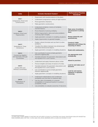 Common Core State StandardS for matHematICS




                                                                                                       Mathematical Practice
            Units                              Includes Standard Clusters*
                                                                                                            Standards
                                     •	   Experiment with transformations in the plane.
            Unit 1                   •	   Understand congruence in terms of rigid motions.
  Congruence, Proof, and
                                     •	   Prove geometric theorems.
      Constructions
                                     •	   Make geometric constructions.

                                     •	   Understand similarity in terms of similarity
                                          transformations.                                            Make sense of problems
                                     •	   Prove theorems involving similarity.                        and persevere in solving
           Unit 2
                                                                                                      them.
   Similarity, Proof, and            •	   Define trigonometric ratios and solve problems
      Trigonometry                        involving right triangles.
                                     •	   Apply geometric concepts in modeling situations.            Reason abstractly and
                                                                                                      quantitatively.
                                     •	   Apply trigonometry to general triangles.




                                                                                                                                         appendIx a: deSIgnIng HIgH SCHool matHematICS CourSeS baSed on tHe Common Core State StandardS |
                                     •	   Explain volume formulas and use them to solve               Construct viable
           Unit 3                         problems.                                                   arguments and critique the
                                     •	   Visualize the relation between two-dimensional              reasoning of others.
    Extending to Three
       Dimensions                         and three-dimensional objects.
                                     •	   Apply geometric concepts in modeling situations.            Model with mathematics.

           Unit 4                    •	   Use coordinates to prove simple geometric
   Connecting Algebra                     theorems algebraically.                                     Use appropriate tools
                                                                                                      strategically.
  and Geometry through               •	   Translate between the geometric description and
       Coordinates                        the equation for a conic section.
                                                                                                      Attend to precision.
                                     •	   Understand and apply theorems about circles.
                                     •	   Find arc lengths and areas of sectors of circles.
                                                                                                      Look for and make use of
           Unit 5                    •	   Translate between the geometric description and             structure.
    Circles With and                      the equation for a conic section.
   Without Coordinates               •	   Use coordinates to prove simple geometric
                                          theorem algebraically.                                      Look for and express
                                                                                                      regularity in repeated
                                     •	   Apply geometric concepts in modeling situations.            reasoning.

                                     •	   Understand independence and conditional
                                          probability and use them to interpret data.
           Unit 6
                                     •	   Use the rules of probability to compute
      Applications of                     probabilities of compound events in a uniform
       Probability                        probability model.
                                     •	   Use probability to evaluate outcomes of decisions.




*In some cases clusters appear in more than one unit within a course or in more than one course. Instructional notes will indicate how
these standards grow over time. In some cases only certain standards within a cluster are included in a unit.
                                                                                                                                         28
 