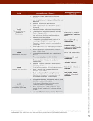 Common Core State StandardS for matHematICS




                                                                                                       Mathematical Practice
            Units                              Includes Standard Clusters*
                                                                                                            Standards
                                     •	   Perform arithmetic operations with complex
                                          numbers.
                                     •	   Use complex numbers in polynomial identities and
                                          equations.
                                     •	   Interpret the structure of expressions.
                                     •	   Write expressions in equivalent forms to solve
                                          problems.
            Unit 1                   •	   Perform arithmetic operations on polynomials.
   Polynomial, Rational,             •	   Understand the relationship between zeros and
       and Radical                        factors of polynomials.                                     Make sense of problems
      Relationships                                                                                   and persevere in solving
                                     •	   Use polynomial identities to solve problems.                them.
                                     •	   Rewrite rational expressions.
                                     •	   Understand solving equations as a process of




                                                                                                                                         appendIx a: deSIgnIng HIgH SCHool matHematICS CourSeS baSed on tHe Common Core State StandardS |
                                                                                                      Reason abstractly and
                                          reasoning and explain the reasoning.                        quantitatively.
                                     •	   Represent and solve equations and inequalities
                                          graphically.
                                                                                                      Construct viable
                                     •	   Analyze functions using different representations.          arguments and critique the
                                                                                                      reasoning of others.
                                     •	   Extend the domain of trigonometric functions
                                          using the unit circle.
           Unit 2                                                                                     Model with mathematics.
                                     •	   Model periodic phenomena with trigonometric
 Trigonometric Functions                  function.
                                     •	   Prove and apply trigonometric identites.                    Use appropriate tools
                                                                                                      strategically.
                                     •	   Create equations that describe numbers or
                                          relationships.
                                                                                                      Attend to precision.
                                     •	   Interpret functions that arise in applications in
                                          terms of a context.
           Unit 3                    •	   Analyze functions using different representations.          Look for and make use of
                                                                                                      structure.
 Modeling with Functions             •	   Build a function that models a relationship
                                          between two quantities.
                                     •	   Build new functions from existing functions.                Look for and express
                                                                                                      regularity in repeated
                                     •	   Construct and compare linear, quadratic, and                reasoning.
                                          exponential models and solve problems.

                                     •	   Summarize, represent, and interpret data on single
                                          count or measurement variable.
                                     •	   Understand and evaluate random processes
           Unit 4                         underlying statistical experiments.
     Inferences and
                                     •	   Make inferences and justify conclusions from
  Conclusions from Data
                                          sample surveys, experiments and observational
                                          studies.
                                     •	   Use probability to evaluate outcomes of decisions.




*In some cases clusters appear in more than one unit within a course or in more than one course. Instructional notes will indicate how
these standards grow over time. In some cases only certain standards within a cluster are included in a unit.
                                                                                                                                         37
 