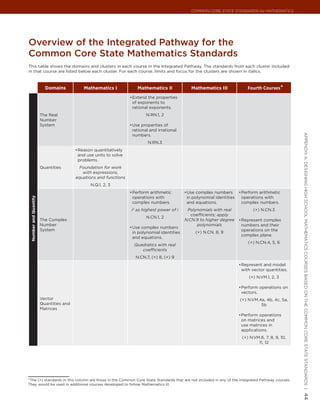 Common Core State StandardS for matHematICS




overview of the Integrated Pathway for the
common core state mathematics standards
This table shows the domains and clusters in each course in the Integrated Pathway. The standards from each cluster included
in that course are listed below each cluster. For each course, limits and focus for the clusters are shown in italics.



                         Domains            Mathematics I            Mathematics II              Mathematics III              Fourth Courses *
                                                                  •	 xtend the properties
                                                                   E
                                                                   of exponents to
                                                                   rational exponents.
                       The Real                                           N.RN.1, 2
                       Number
                       System                                     •	 se properties of
                                                                   U
                                                                   rational and irrational
                                                                   numbers.




                                                                                                                                                      appendIx a: deSIgnIng HIgH SCHool matHematICS CourSeS baSed on tHe Common Core State StandardS |
                                                                           N.RN.3
                                        •	 eason quantitatively
                                         R
                                         and use units to solve
                                         problems.
                       Quantities        Foundation for work
                                           with expressions,
                                        equations and functions
                                               N.Q.1, 2, 3
                                                                  •	 erform arithmetic
                                                                   P                          •	 se complex numbers
                                                                                               U                          •	 erform arithmetic
                                                                                                                           P
                                                                   operations with             in polynomial identities    operations with
 Number and Quantity




                                                                   complex numbers.            and equations.              complex numbers.
                                                                  i2 as highest power of i     Polynomials with real             (+) N.CN.3
                                                                                                 coefficients; apply
                                                                          N.CN.1, 2
                       The Complex                                                            N.CN.9 to higher degree     •	 epresent complex
                                                                                                                           R
                       Number                                                                       polynomials            numbers and their
                                                                  •	 se complex numbers
                                                                   U
                       System                                                                                              operations on the
                                                                   in polynomial identities        (+) N.CN. 8, 9
                                                                                                                           complex plane.
                                                                   and equations.
                                                                                                                              (+) N.CN.4, 5, 6
                                                                    Quadratics with real
                                                                       coefficients
                                                                     N.CN.7, (+) 8, (+) 9
                                                                                                                          •	 epresent and model
                                                                                                                           R
                                                                                                                           with vector quantities.
                                                                                                                               (+) N.VM.1, 2, 3

                                                                                                                          •	 erform operations on
                                                                                                                           P
                                                                                                                           vectors.
                       Vector                                                                                             (+) N.VM.4a, 4b, 4c, 5a,
                       Quantities and                                                                                               5b
                       Matrices
                                                                                                                          •	 erform operations
                                                                                                                           P
                                                                                                                           on matrices and
                                                                                                                           use matrices in
                                                                                                                           applications.
                                                                                                                           (+) N.VM.6, 7, 8, 9, 10,
                                                                                                                                   11, 12




*The (+) standards in this column are those in the Common Core State Standards that are not included in any of the Integrated Pathway courses.
They would be used in additional courses developed to follow Mathematics III.
                                                                                                                                                      44
 