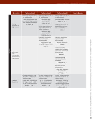 Common Core State StandardS for matHematICS




            Domains          Mathematics I              Mathematics II              Mathematics III          Fourth Courses
                         •	 nterpret the structure
                          I                          •	 nterpret the structure
                                                      I                          •	 nterpret the structure
                                                                                  I
                          of expressions.             of expressions.             of expressions.
                         Linear expressions and           Quadratic and          Polynomial and rational
                         exponential expressions           exponential
                                                                                      A.SSE.1a, 1b, 2
                         with integer exponents
                                                          A.SSE.1a, 1b, 2
          Seeing
                               A.SSE.1a, 1b                                      •	 rite expressions in
                                                                                  W
          Structure in
                                                     •	 rite expressions in
                                                      W                           equivalent forms to
          Expressions
                                                      equivalent forms to         solve problems.
                                                      solve problems.
                                                                                         A.SSE.4
                                                          Quadratic and
                                                           exponential
                                                         A.SSE.3a, 3b, 3c
                                                     •	 erform arithmetic
                                                      P                          •	 erform arithmetic
                                                                                  P
                                                      operations on               operations on




                                                                                                                                  appendIx a: deSIgnIng HIgH SCHool matHematICS CourSeS baSed on tHe Common Core State StandardS |
                                                      polynomials.                polynomials.
                                                        Polynomials that            Beyond quadratic
                                                      simplify to quadratics
                                                                                         A.APR.1
                                                             A.APR.1
                                                                                 •	 nderstand the
                                                                                  U
                                                                                  relationship between
Algebra




                                                                                  zeros and factors of
          Arithmetic                                                              polynomials.
          with
                                                                                        A.APR.2, 3
          Polynomials
          and Rational
                                                                                 •	 se polynomial
                                                                                  U
          Expressions
                                                                                  identities to solve
                                                                                  problems.
                                                                                      A.APR.4, (+) 5

                                                                                 •	 ewrite rational
                                                                                  R
                                                                                  expressions.
                                                                                  Linear and quadratic
                                                                                     denominators
                                                                                      A.APR.6, (+) 7
                         •	 reate equations that
                          C                          •	 reate equations that
                                                      C                          •	 reate equations that
                                                                                  C
                          describe numbers or         describe numbers or         describe numbers or
                          relationships.              relationships.              relationships.
          Creating       Linear, and exponential       In A.CED.4, include         Equations using all
          Equations       (integer inputs only);       formulas involving           available types of
                         for A.CED.3, linear only        quadratic terms          expressions including
                                                                                  simple root functions
                             A.CED. 1, 2, 3, 4             A.CED. 1, 2, 4
                                                                                      A.CED.1, 2, 3, 4

                                                                                                                                  45
 