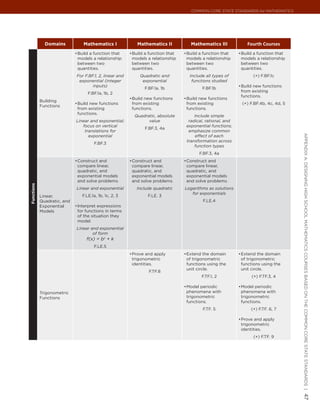Common Core State StandardS for matHematICS




              Domains            Mathematics I              Mathematics II            Mathematics III             Fourth Courses
                             •	 uild a function that
                              B                          •	 uild a function that
                                                          B                        •	 uild a function that
                                                                                    B                         •	 uild a function that
                                                                                                               B
                              models a relationship       models a relationship     models a relationship      models a relationship
                              between two                 between two               between two                between two
                              quantities.                 quantities.               quantities.                quantities.
                             For F.BF.1, 2, linear and        Quadratic and          Include all types of            (+) F.BF.1c
                              exponential (integer             exponential            functions studied
                                     inputs)                                                                  •	 uild new functions
                                                                                                               B
                                                                F.BF.1a, 1b                 F.BF.1b
                                                                                                               from existing
                                   F.BF.1a, 1b, 2
                                                                                                               functions.
                                                         •	 uild new functions
                                                          B                        •	 uild new functions
                                                                                    B
            Building
                             •	 uild new functions
                              B                           from existing             from existing              (+) F.BF.4b, 4c, 4d, 5
            Functions
                              from existing               functions.                functions.
                              functions.
                                                           Quadratic, absolute          Include simple
                             Linear and exponential;             value               radical, rational, and
                                focus on vertical                                   exponential functions;
                                                                F.BF.3, 4a
                                 translations for                                    emphasize common




                                                                                                                                        appendIx a: deSIgnIng HIgH SCHool matHematICS CourSeS baSed on tHe Common Core State StandardS |
                                   exponential                                          effect of each
                                                                                    transformation across
                                      F.BF.3
                                                                                        function types
                                                                                          F.BF.3, 4a
                             •	 onstruct and
                              C                          •	 onstruct and
                                                          C                        •	 onstruct and
                                                                                    C
                              compare linear,             compare linear,           compare linear,
                              quadratic, and              quadratic, and            quadratic, and
                              exponential models          exponential models        exponential models
                              and solve problems.         and solve problems.       and solve problems.
Functions




                             Linear and exponential         Include quadratic      Logarithms as solutions
                                                                                      for exponentials
            Linear,             F.LE.1a, 1b, 1c, 2, 3             F.LE. 3
            Quadratic, and                                                                  F.LE.4
            Exponential      •	 nterpret expressions
                              I
            Models            for functions in terms
                              of the situation they
                              model.
                             Linear and exponential
                                     of form
                                  f(x) = bx + k
                                      F.LE.5
                                                         •	 rove and apply
                                                          P                        •	 xtend the domain
                                                                                    E                         •	 xtend the domain
                                                                                                               E
                                                          trigonometric             of trigonometric           of trigonometric
                                                          identities.               functions using the        functions using the
                                                                                    unit circle.               unit circle.
                                                                  F.TF.8
                                                                                           F.TF.1, 2                (+) F.TF.3, 4

                                                                                   •	 odel periodic
                                                                                    M                         •	 odel periodic
                                                                                                               M
            Trigonometric                                                           phenomena with             phenomena with
            Functions                                                               trigonometric              trigonometric
                                                                                    functions.                 functions.
                                                                                            F.TF. 5                 (+) F.TF. 6, 7

                                                                                                              •	 rove and apply
                                                                                                               P
                                                                                                               trigonometric
                                                                                                               identities.
                                                                                                                     (+) F.TF. 9
                                                                                                                                        47
 