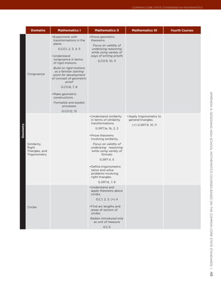 Common Core State StandardS for matHematICS




             Domains            Mathematics I              Mathematics II           Mathematics III        Fourth Courses
                            •	 xperiment with
                             E                         •	 rove geometric
                                                        P
                             transformations in the     theorems.
                             plane.
                                                         Focus on validity of
                                G.CO.1, 2, 3, 4, 5      underlying reasoning
                                                        while using variety of
                            •	 nderstand
                             U                          ways of writing proofs
                             congruence in terms
                                                             G.CO.9, 10, 11
                             of rigid motions.
                             Build on rigid motions
                              as a familiar starting
           Congruence        point for development
                            of concept of geometric
                                      proof
                                  G.CO.6, 7, 8




                                                                                                                                  appendIx a: deSIgnIng HIgH SCHool matHematICS CourSeS baSed on tHe Common Core State StandardS |
                            •	 ake geometric
                             M
                             constructions.
                             Formalize and explain
                                  processes
                                  G.CO.12, 13
                                                       •	 nderstand similarity
                                                        U                        •	 pply trigonometry to
                                                                                  A
                                                        in terms of similarity    general triangles.
                                                        transformations.
                                                                                    (+) G.SRT.9. 10, 11
Geometry




                                                           G.SRT.1a, 1b, 2, 3

                                                       •	 rove theorems
                                                        P
                                                        involving similarity.
           Similarity,                                   Focus on validity of
           Right                                        underlying reasoning
           Triangles, and                               while using variety of
           Trigonometry                                        formats
                                                              G.SRT.4, 5

                                                       •	 efine trigonometric
                                                        D
                                                        ratios and solve
                                                        problems involving
                                                        right triangles.
                                                             G.SRT.6, 7, 8
                                                       •	 nderstand and
                                                        U
                                                        apply theorems about
                                                        circles.
                                                           G.C.1, 2, 3, (+) 4

           Circles                                     •	 ind arc lengths and
                                                        F
                                                        areas of sectors of
                                                        circles.
                                                       Radian introduced only
                                                         as unit of measure
                                                                 G.C.5
                                                                                                                                  48
 